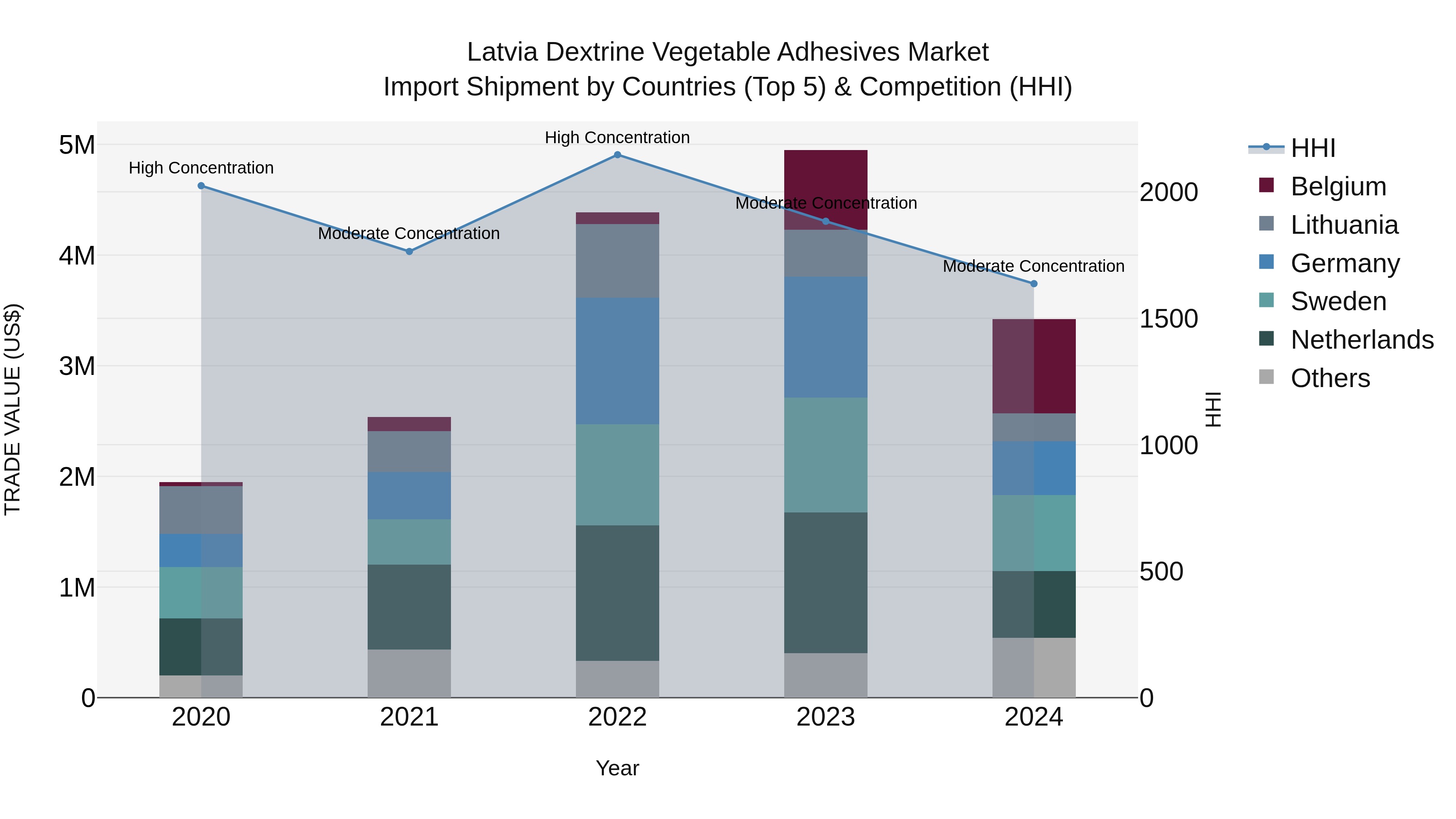 Latvia Dextrine Vegetable Adhesives Market Top 5 Importing Countries and Market Competition (HHI) Analysis