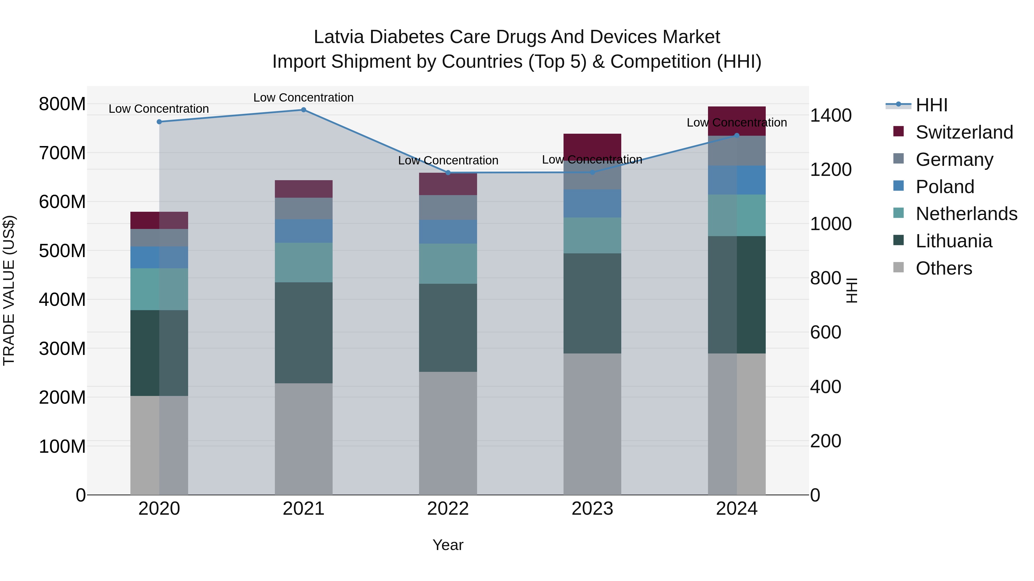 Latvia Diabetes Care Drugs and Devices Market Top 5 Importing Countries and Market Competition (HHI) Analysis