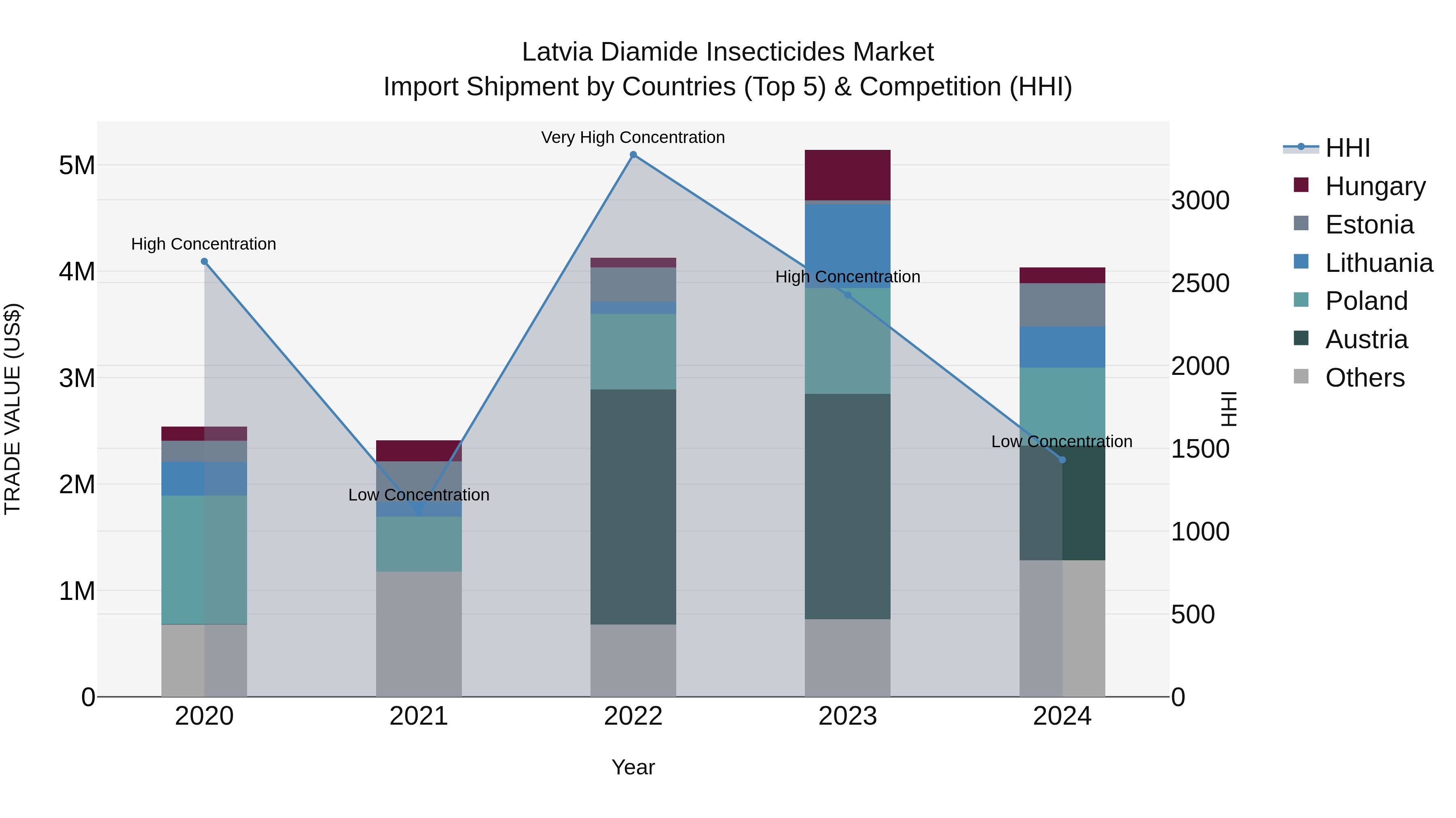 Latvia Diamide Insecticides Market Top 5 Importing Countries and Market Competition (HHI) Analysis