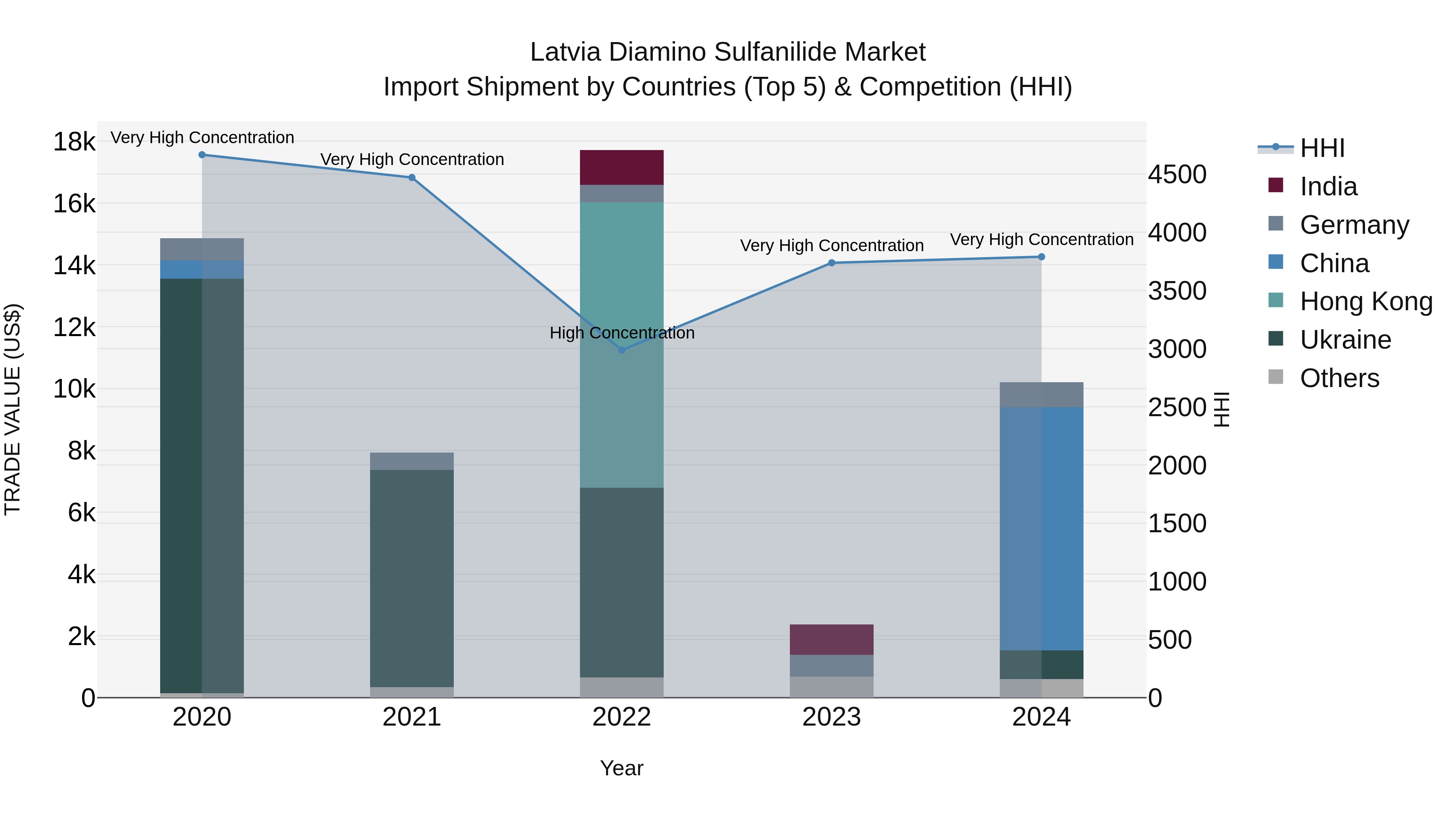 Latvia Diamino Sulfanilide Market Top 5 Importing Countries and Market Competition (HHI) Analysis