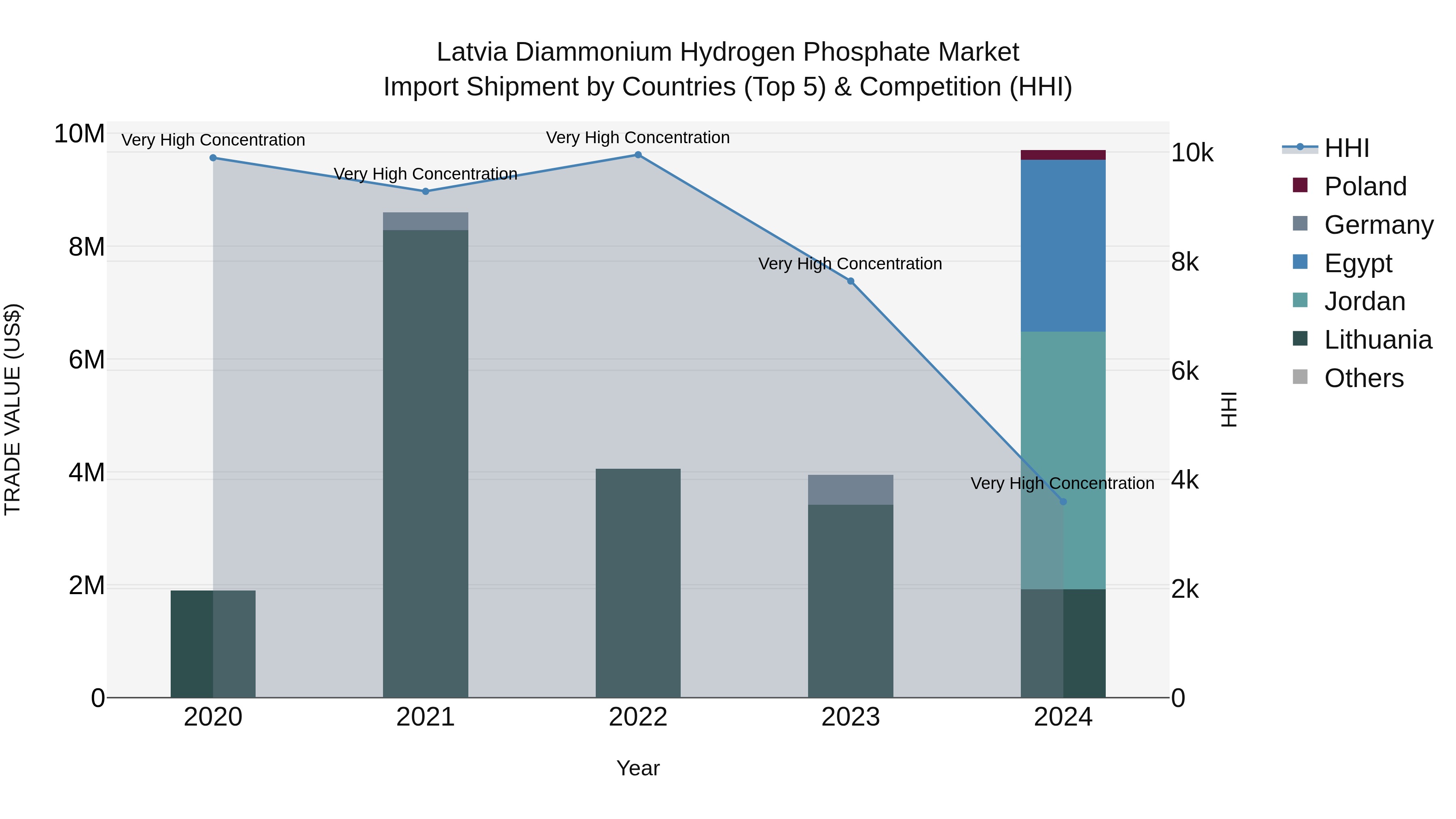 Latvia Diammonium Hydrogen Phosphate Market Top 5 Importing Countries and Market Competition (HHI) Analysis