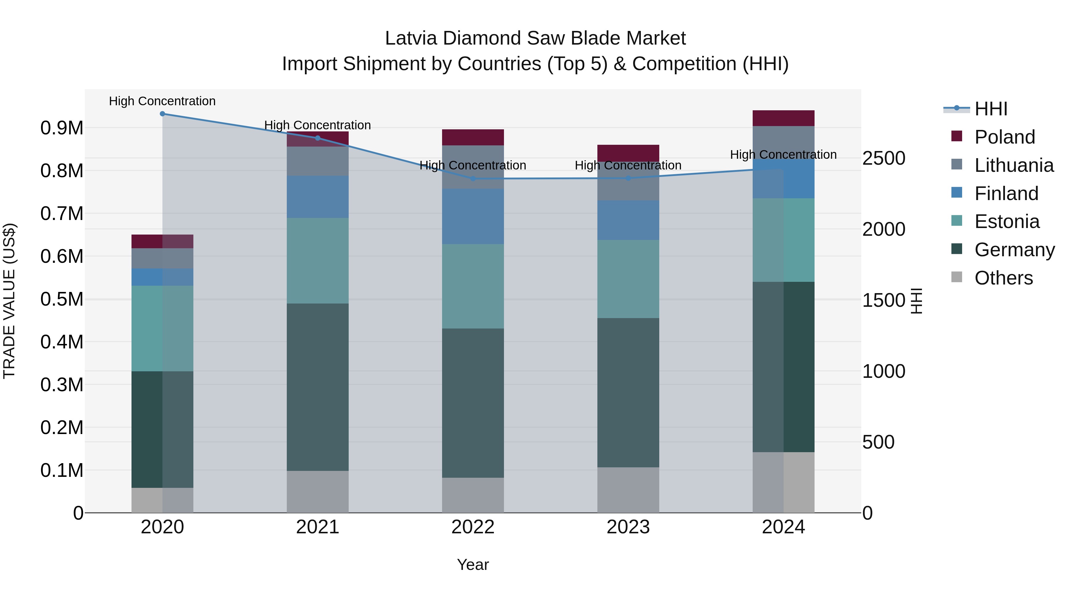 Latvia Diamond Saw Blade Market Top 5 Importing Countries and Market Competition (HHI) Analysis