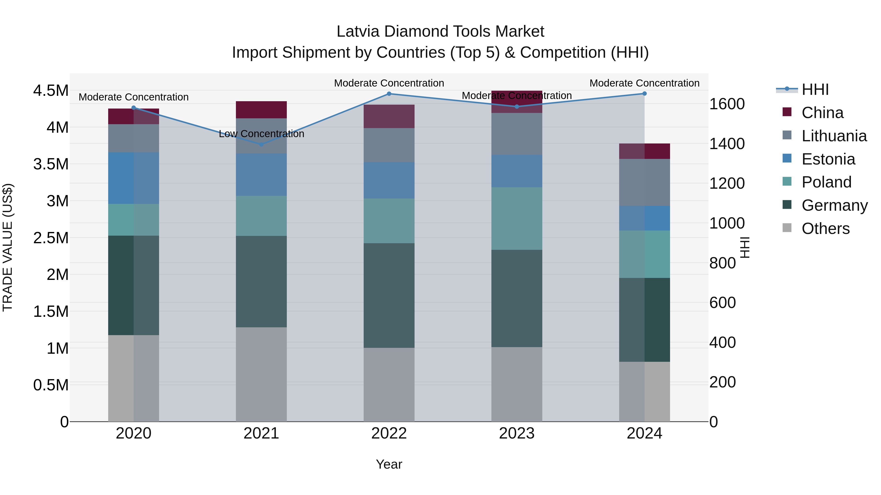 Latvia Diamond Tools Market Top 5 Importing Countries and Market Competition (HHI) Analysis