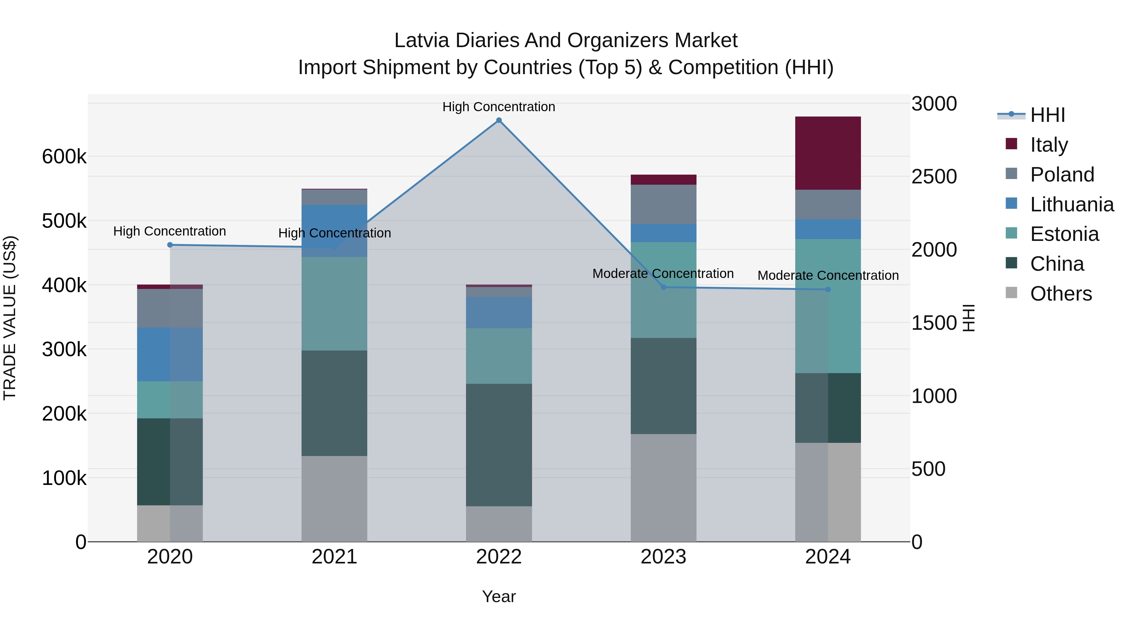 Latvia Diaries and Organizers Market Top 5 Importing Countries and Market Competition (HHI) Analysis