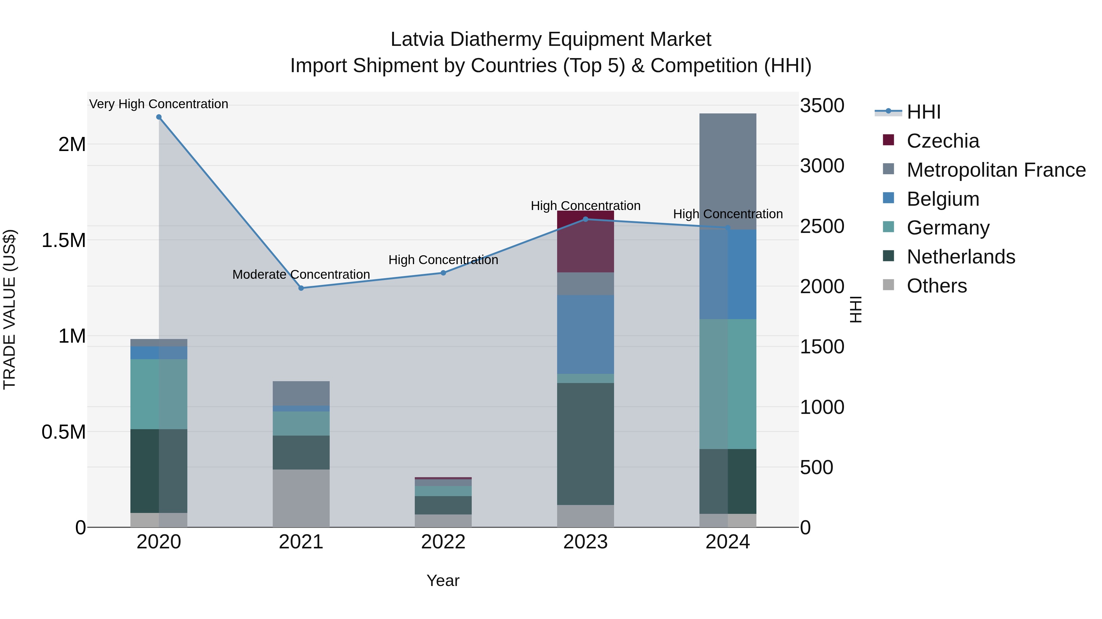 Latvia Diathermy Equipment Market Top 5 Importing Countries and Market Competition (HHI) Analysis