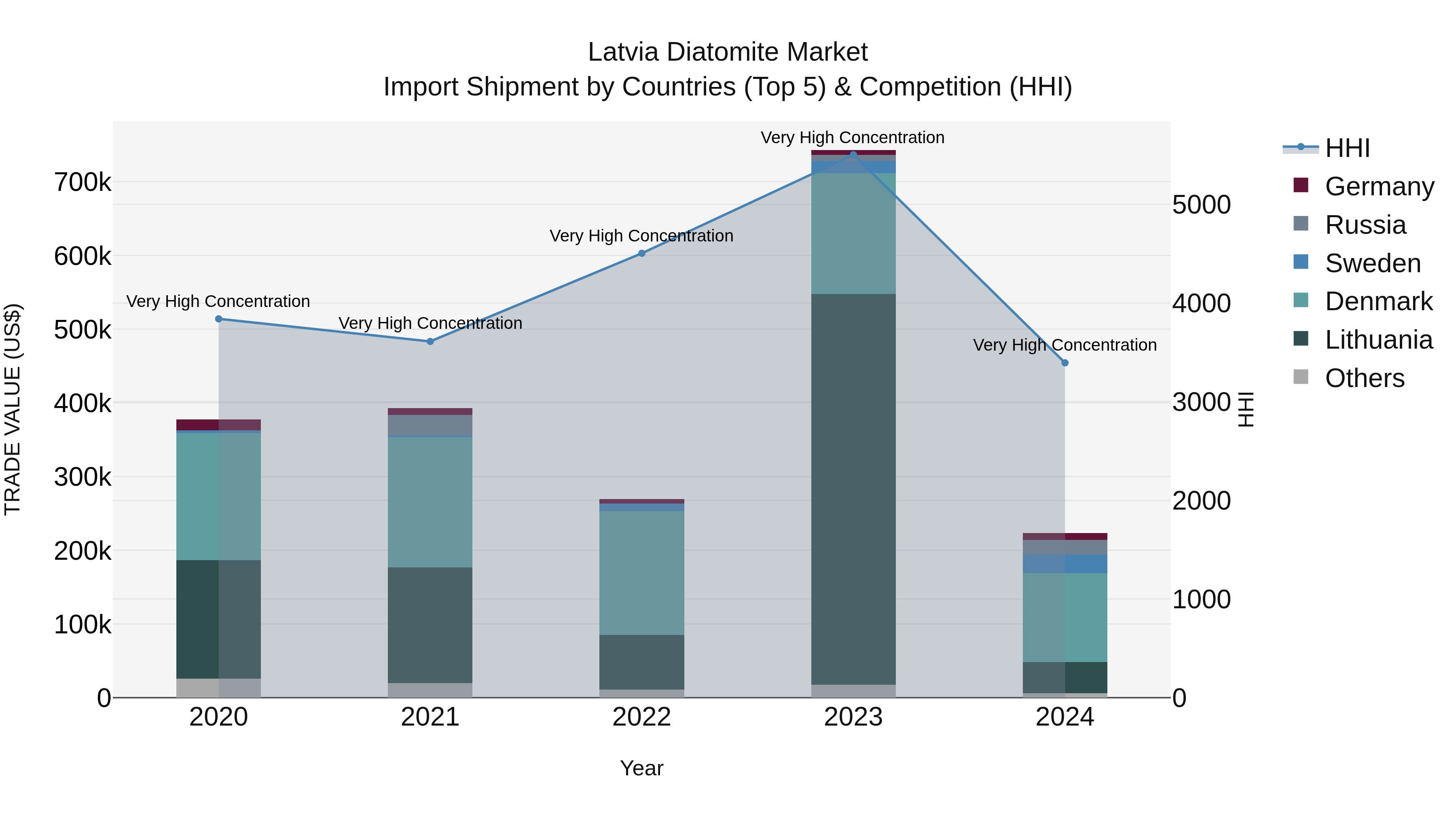 Latvia Diatomite Market Top 5 Importing Countries and Market Competition (HHI) Analysis
