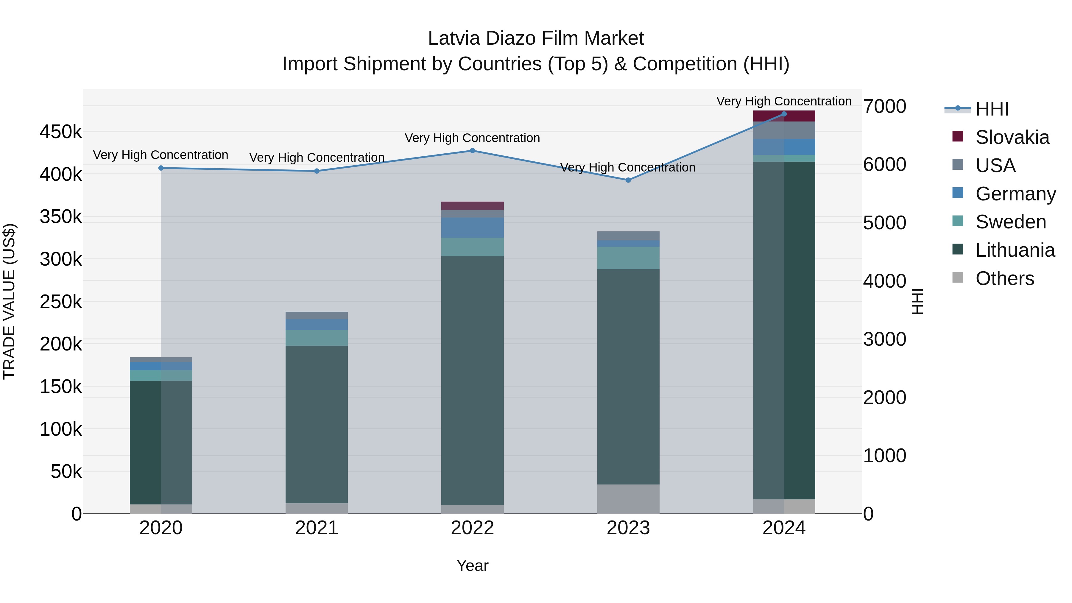 Latvia Diazo Film Market Top 5 Importing Countries and Market Competition (HHI) Analysis