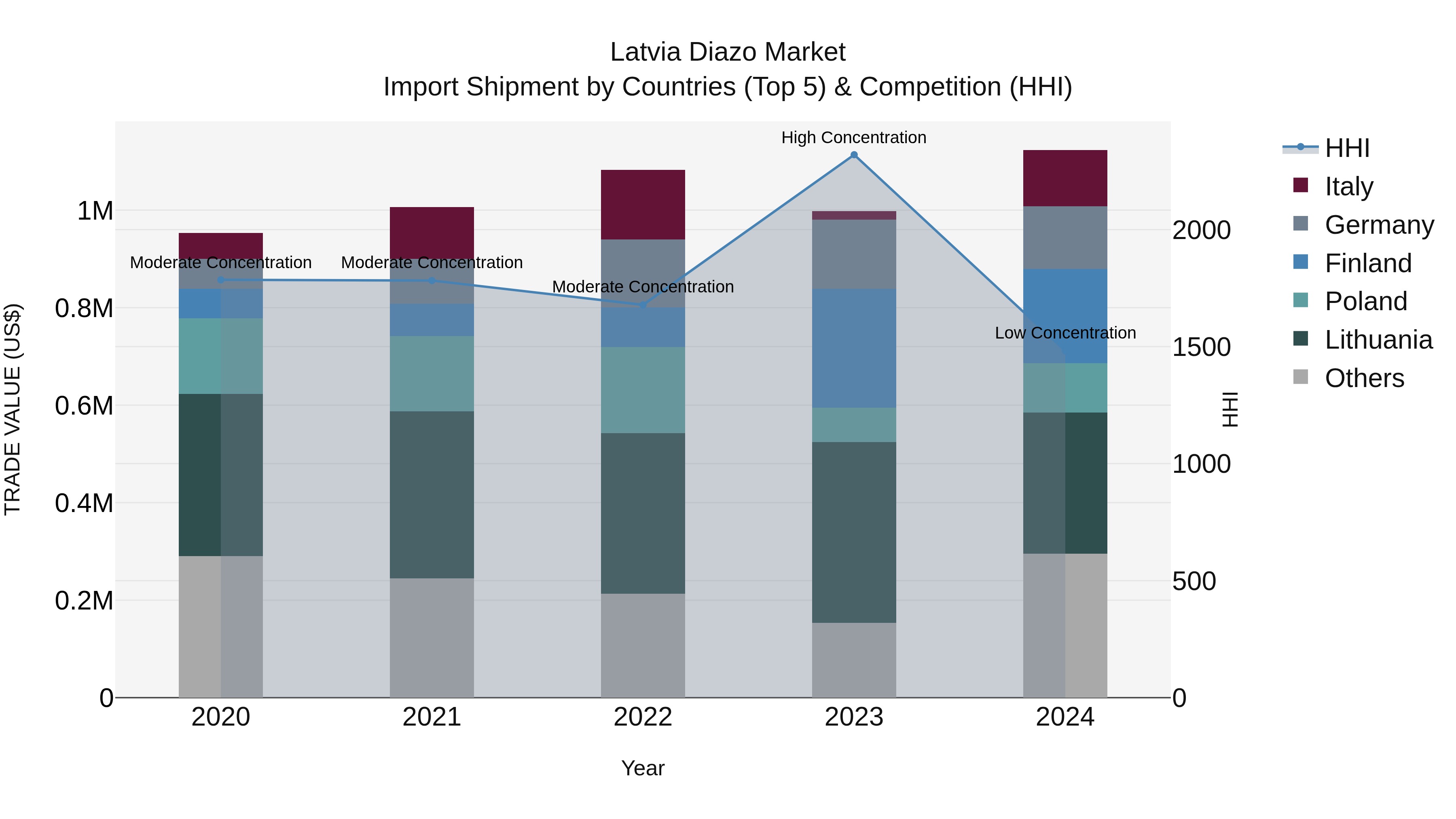 Latvia Diazo Market Top 5 Importing Countries and Market Competition (HHI) Analysis