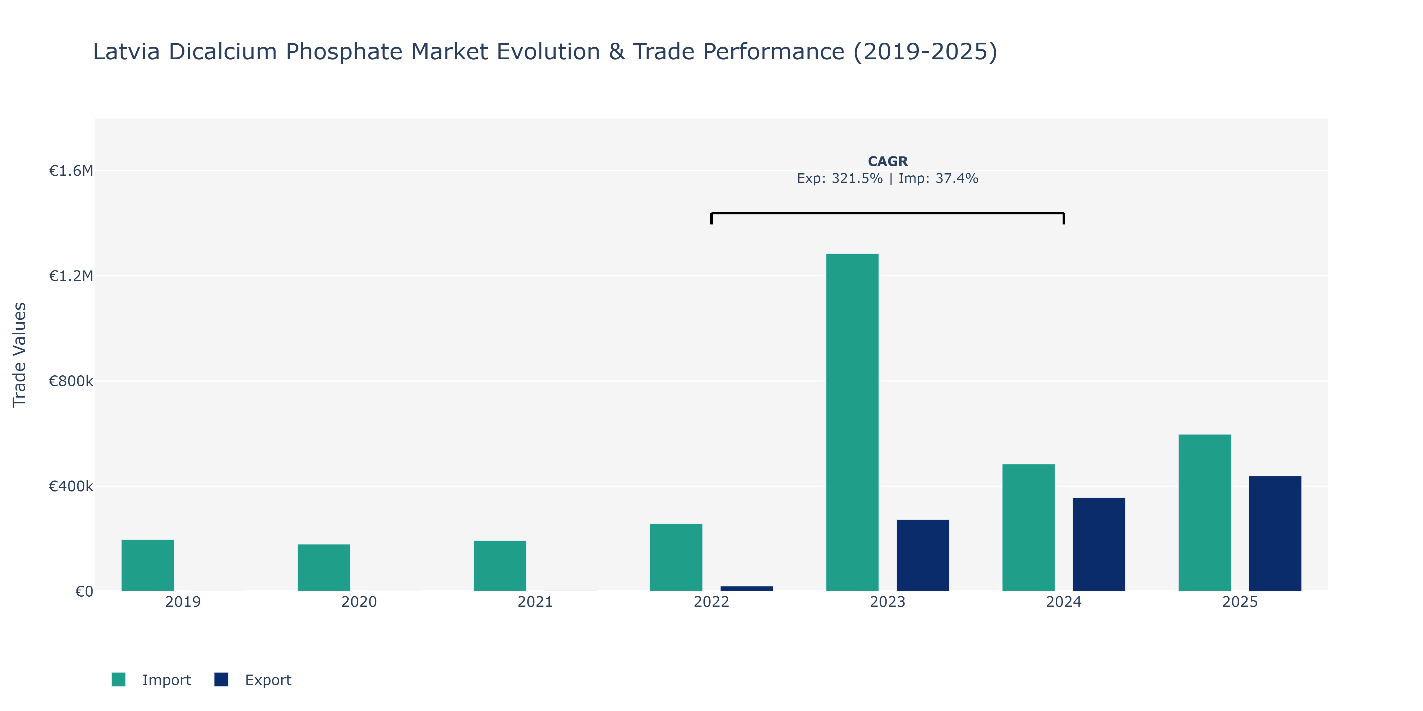 Latvia Dicalcium Phosphate Market: Production & Trade Performance (2019-2025)