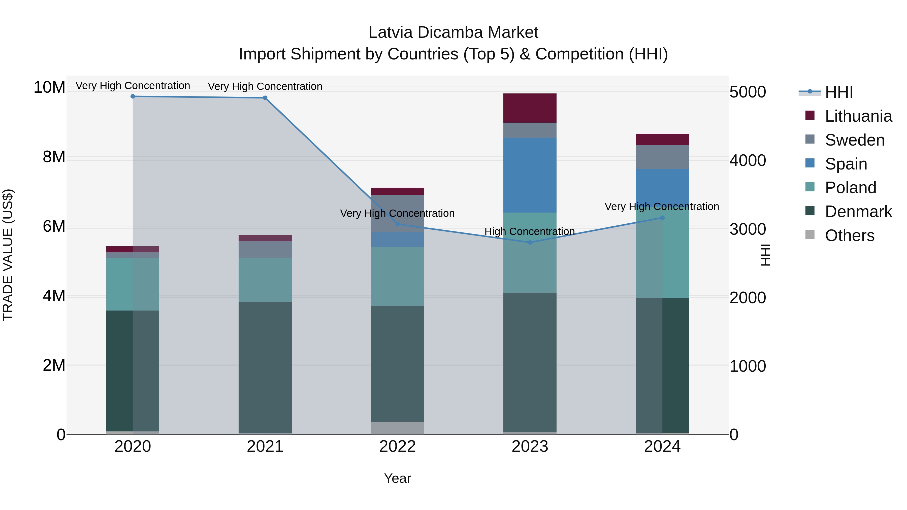Latvia Dicamba Market Top 5 Importing Countries and Market Competition (HHI) Analysis