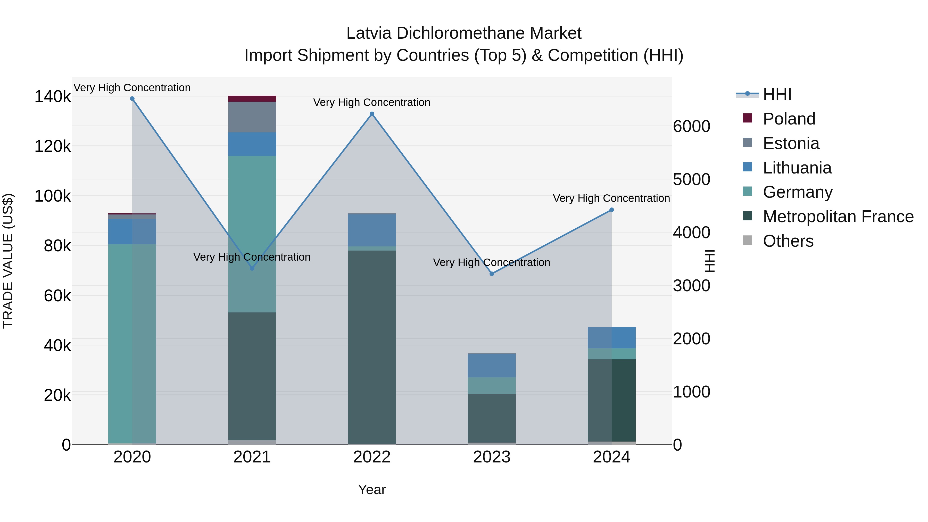Latvia Dichloromethane Market Top 5 Importing Countries and Market Competition (HHI) Analysis