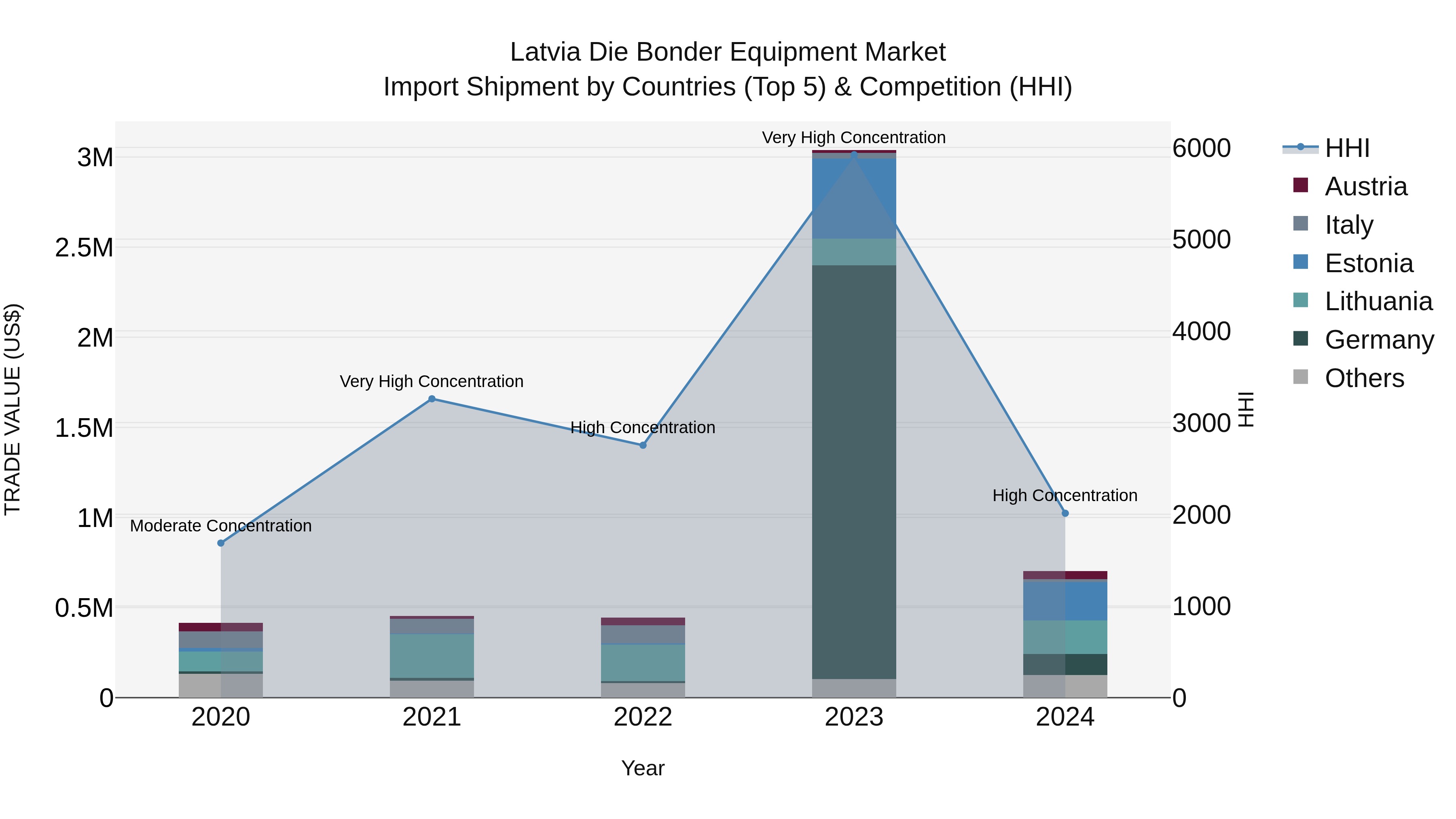 Latvia Die Bonder Equipment Market Top 5 Importing Countries and Market Competition (HHI) Analysis