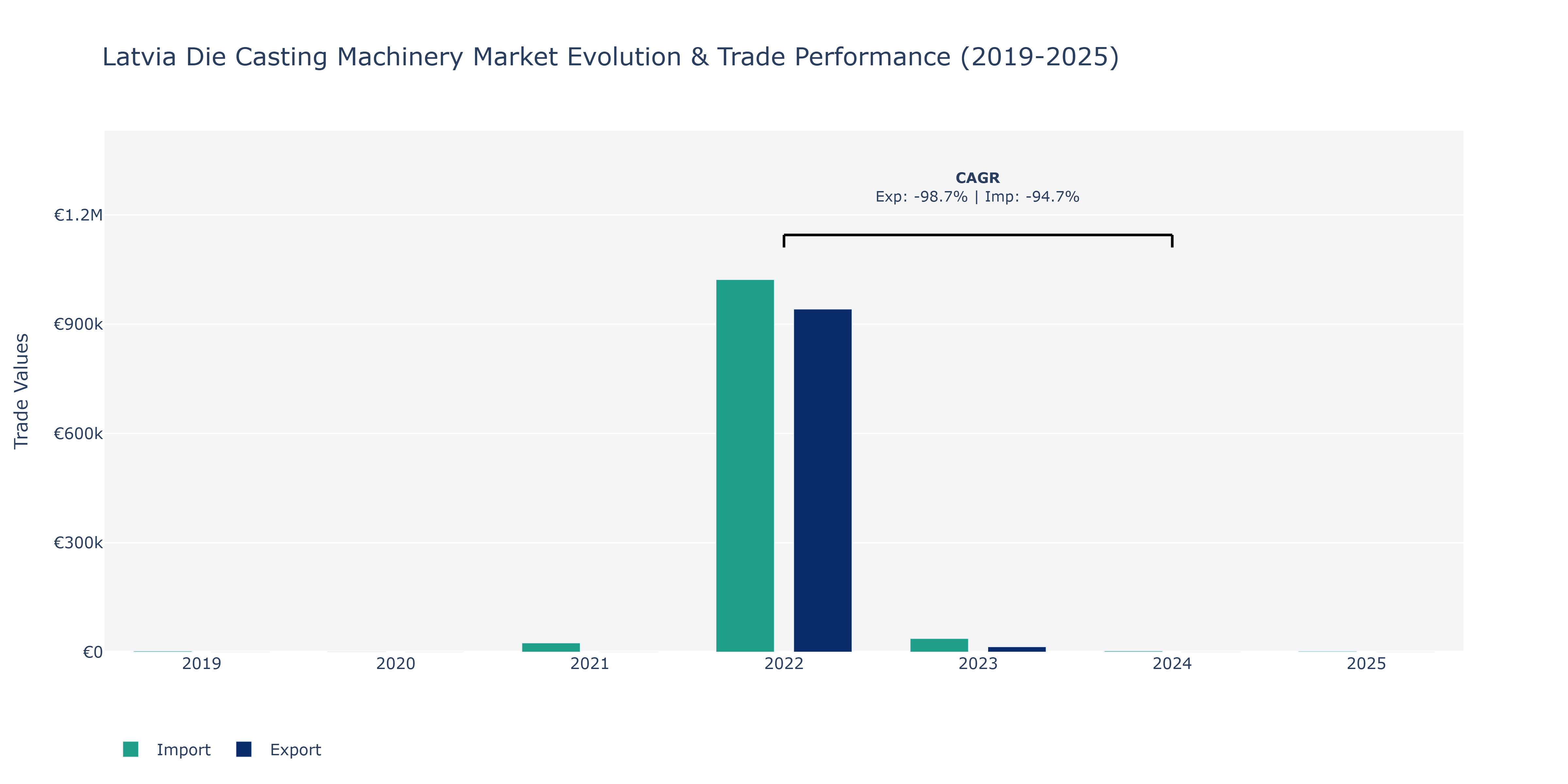 Latvia Die Casting Machinery Market: Production & Trade Performance (2019-2025)