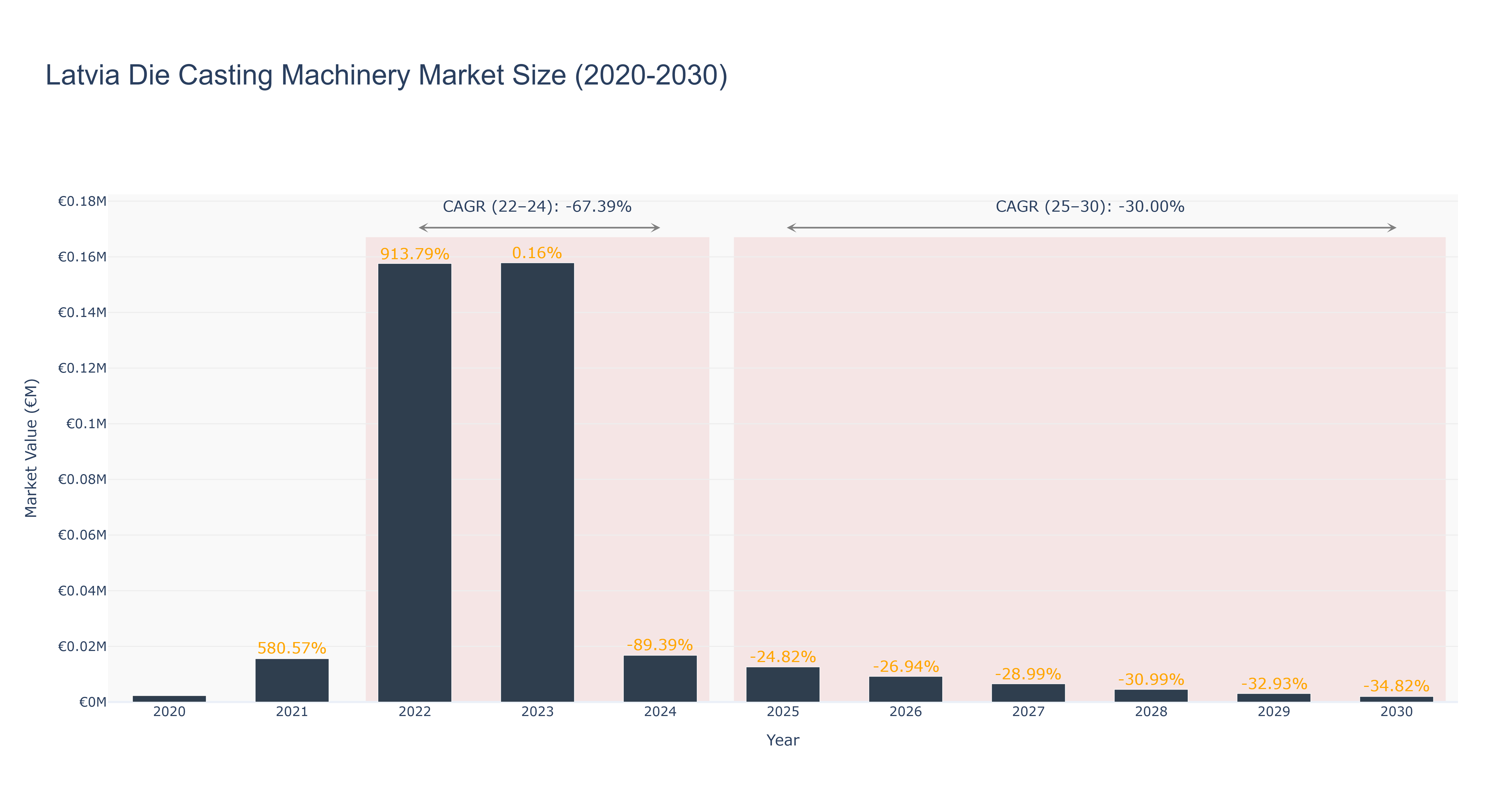 Latvia Die Casting Machinery Market Size (2020-2030)