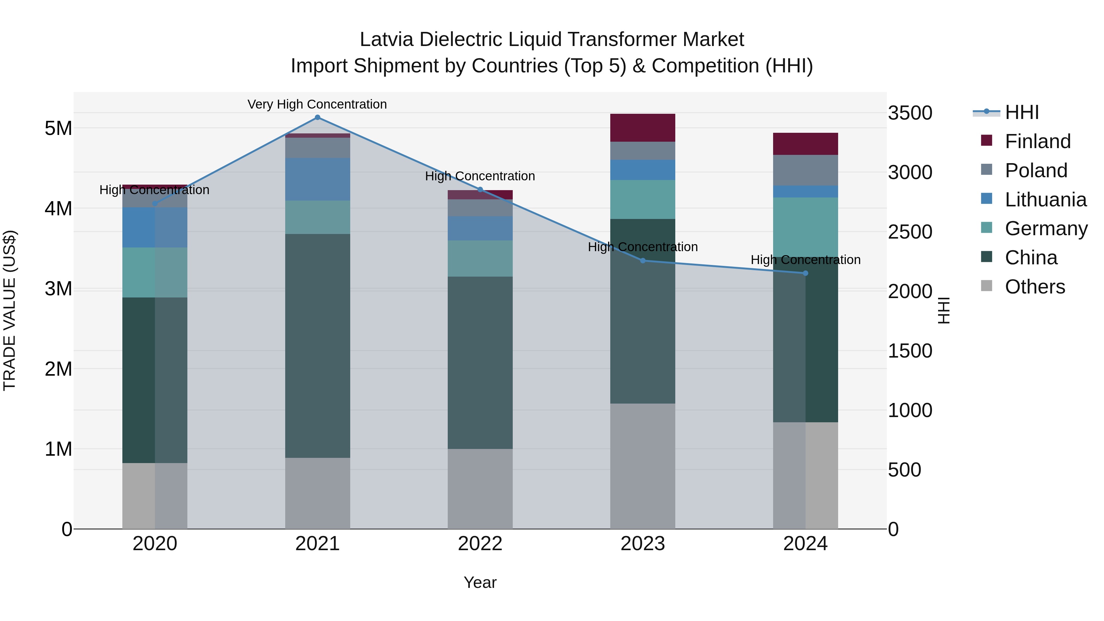 Latvia Dielectric Liquid Transformer Market Top 5 Importing Countries and Market Competition (HHI) Analysis