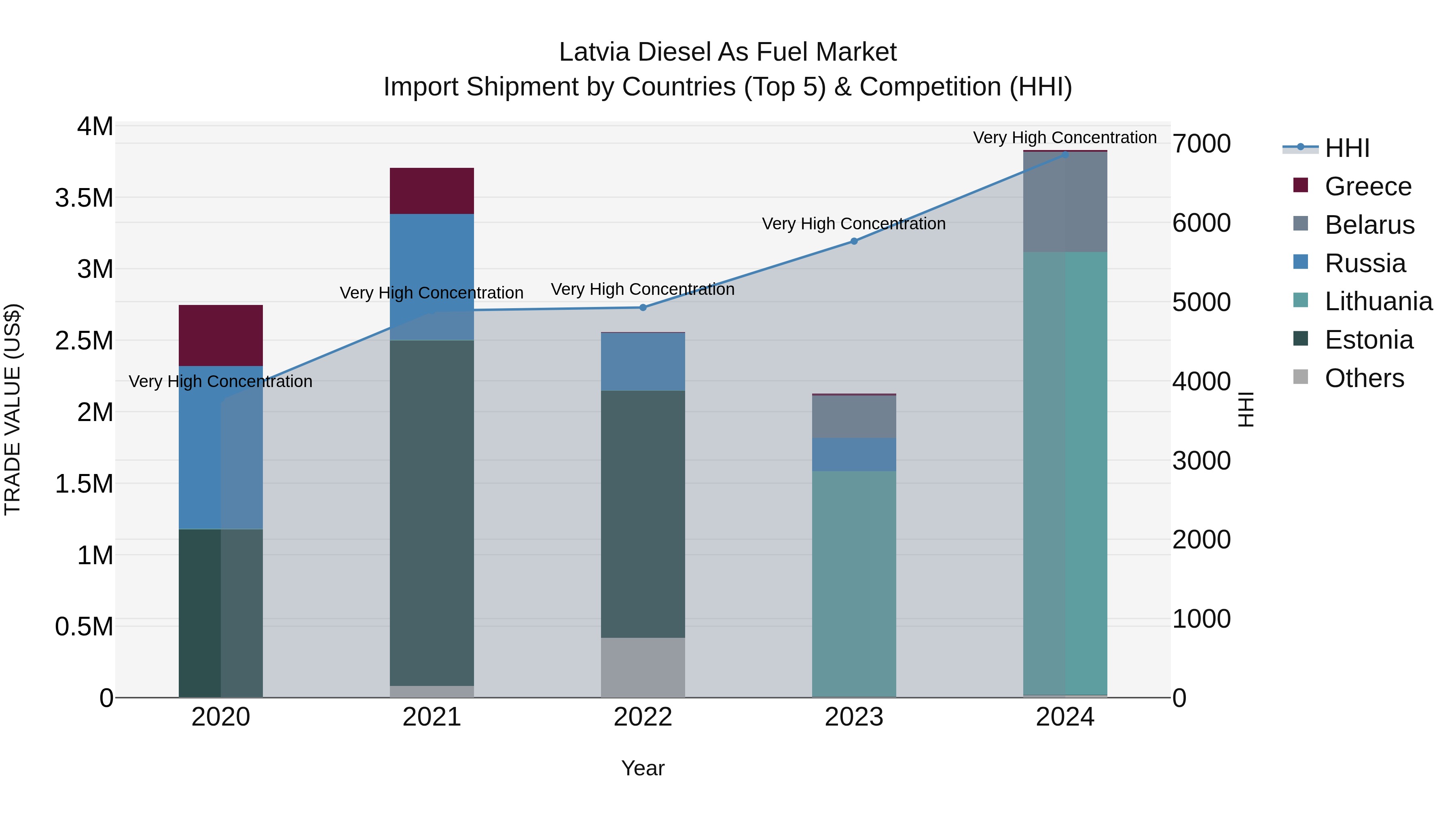 Latvia Diesel as Fuel Market Top 5 Importing Countries and Market Competition (HHI) Analysis