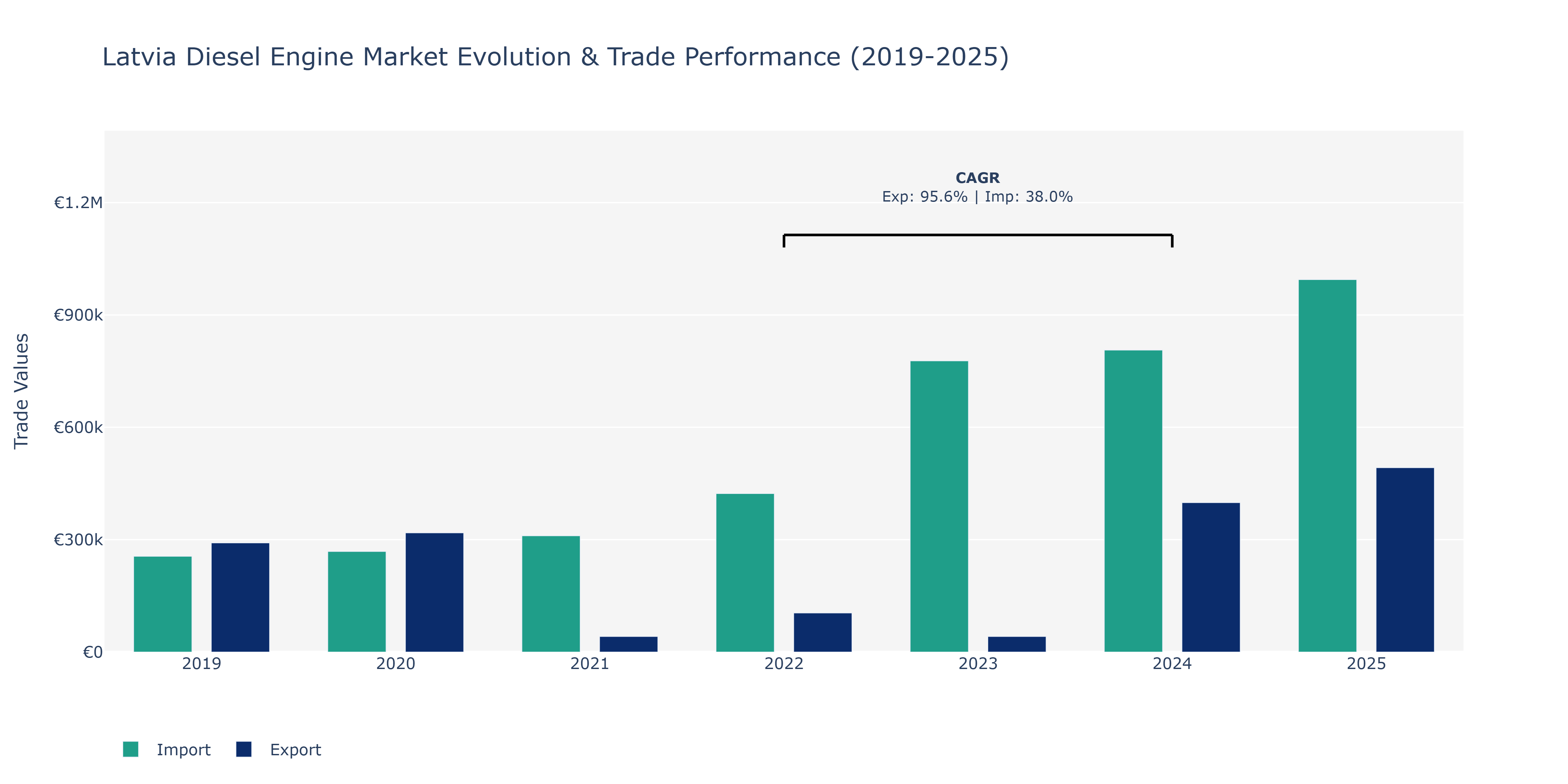 Latvia Diesel Engine Market: Production & Trade Performance (2019-2025)