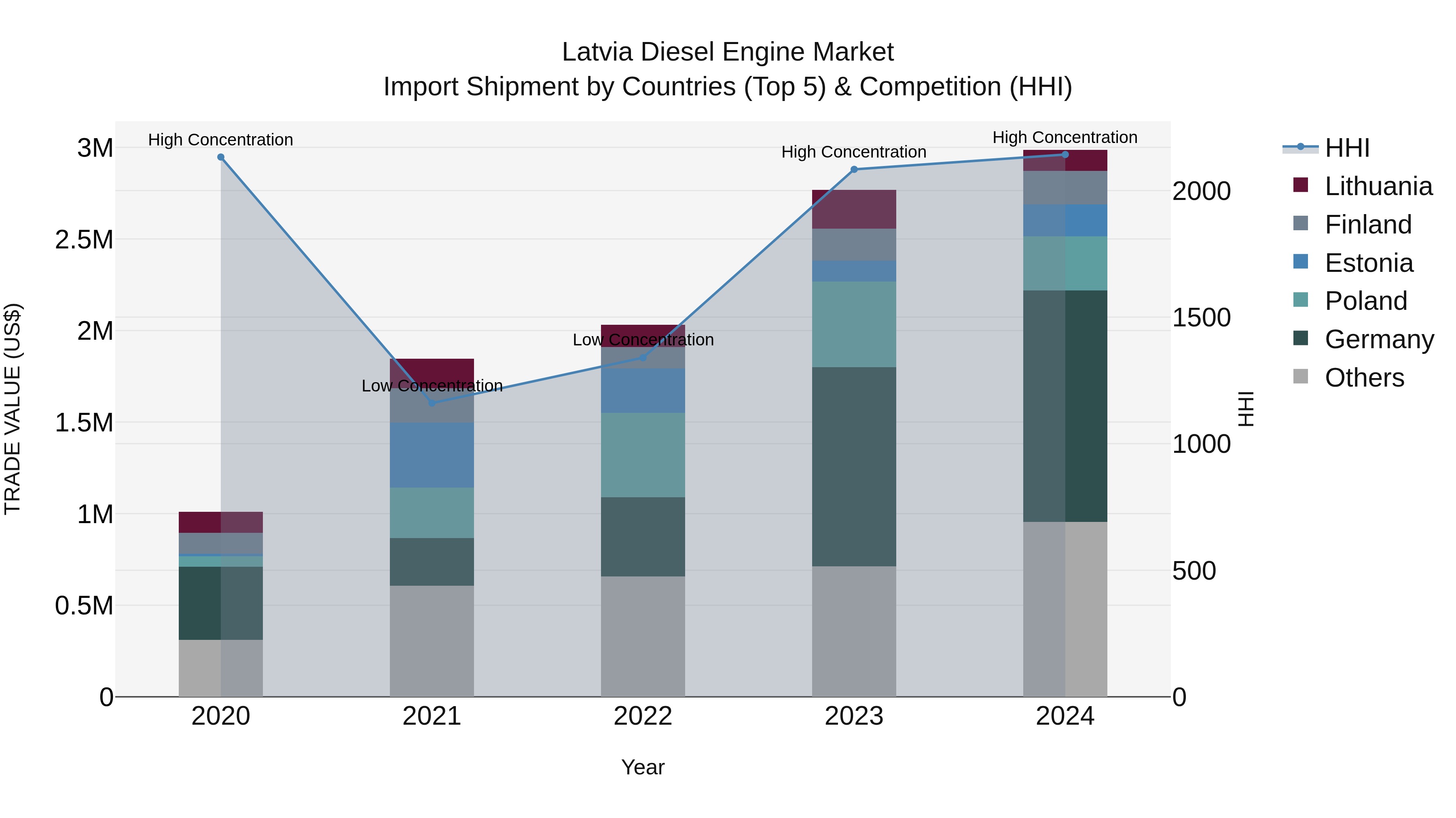 Latvia Diesel Engine Market Top 5 Importing Countries and Market Competition (HHI) Analysis