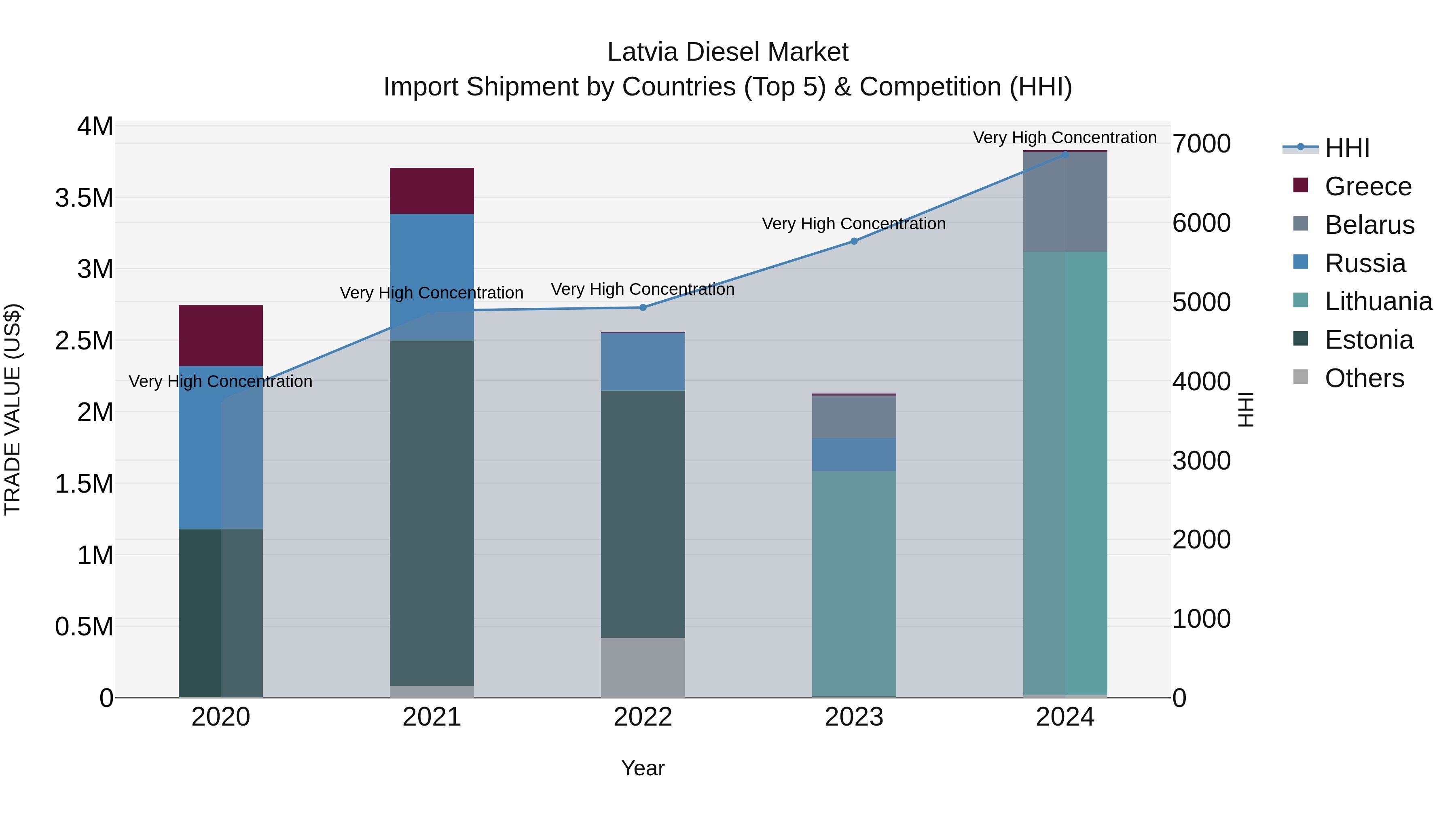 Latvia Diesel Market Top 5 Importing Countries and Market Competition (HHI) Analysis