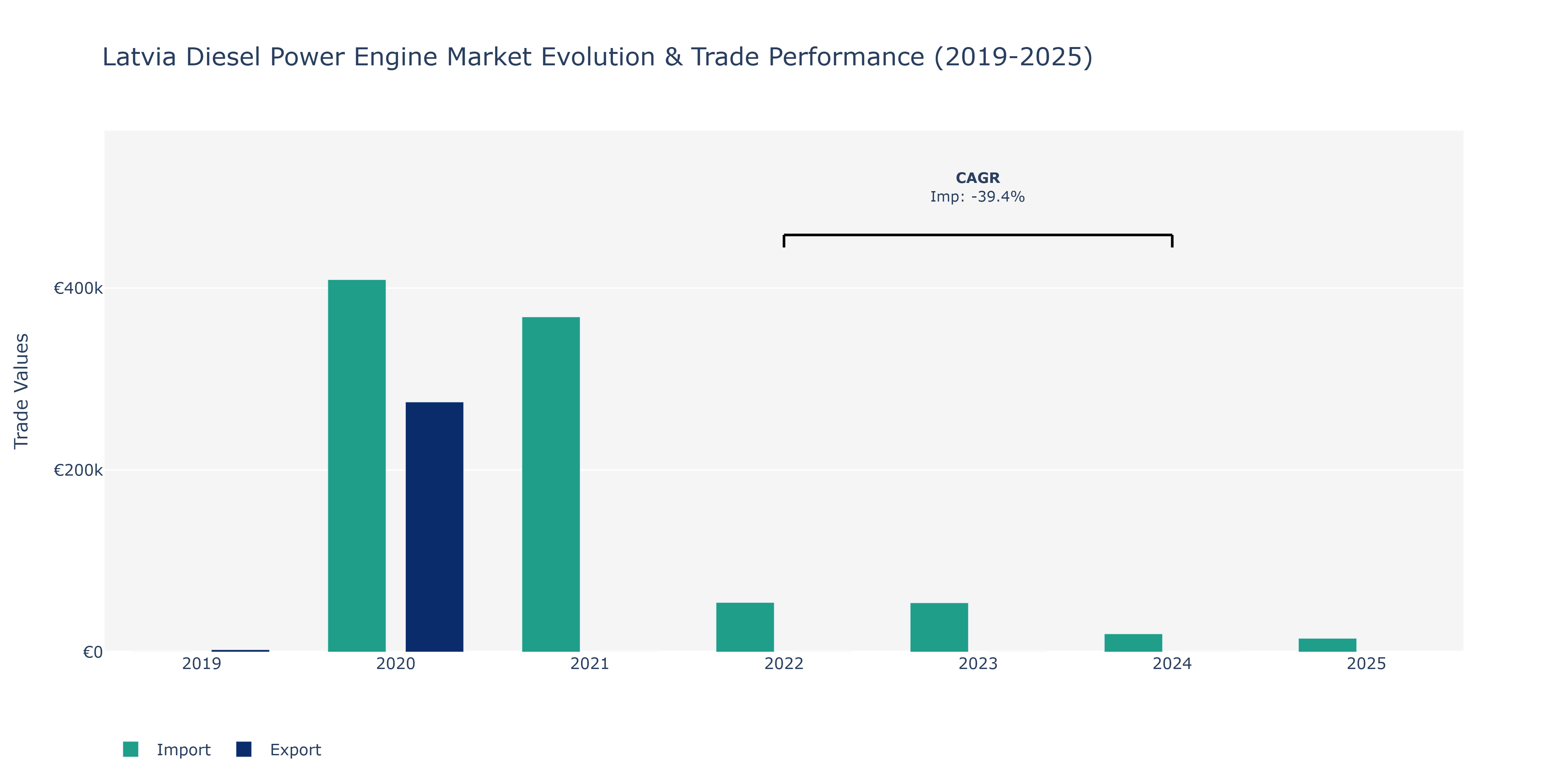 Latvia Diesel Power Engine Market: Production & Trade Performance (2019-2025)