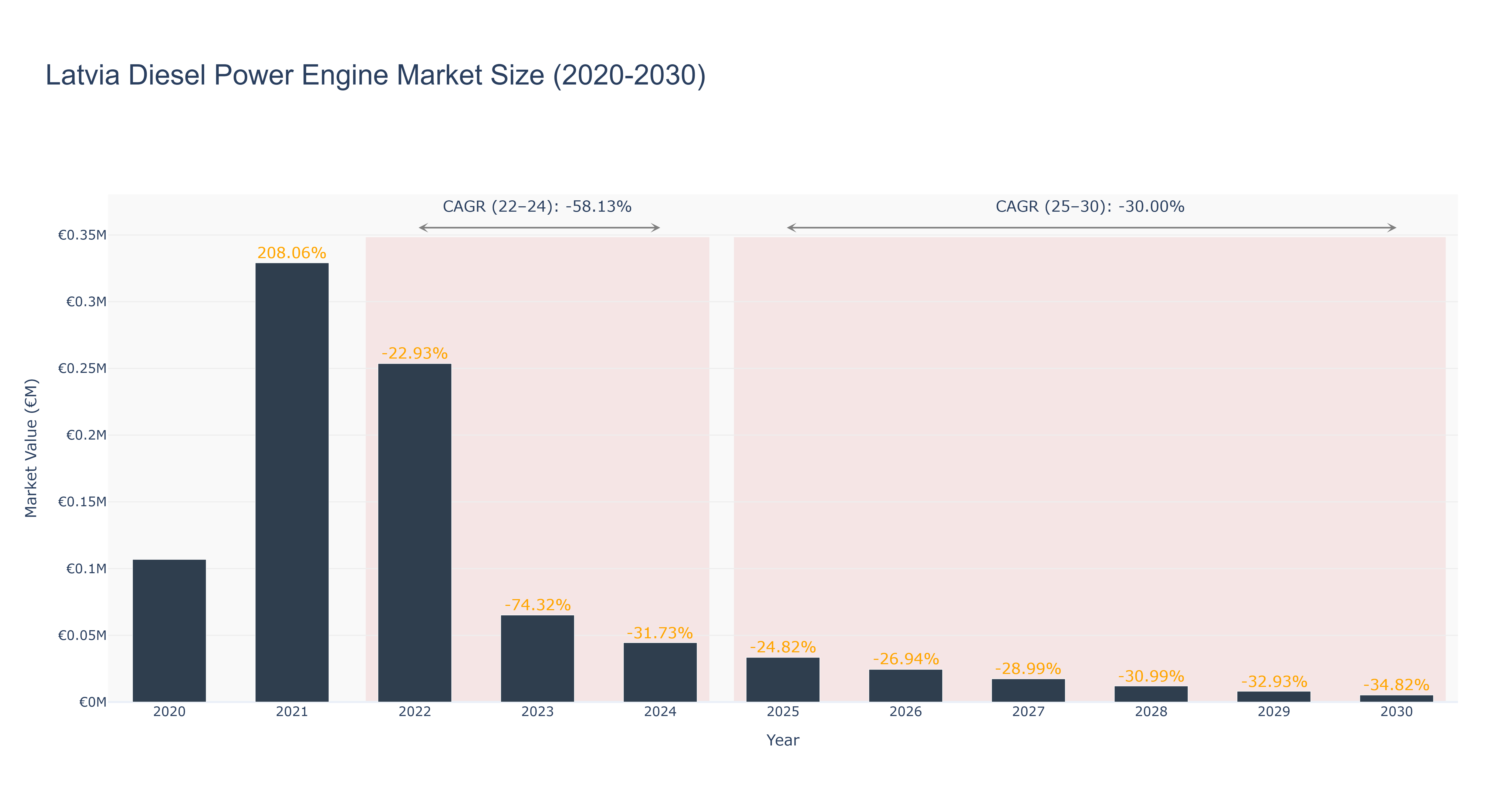 Latvia Diesel Power Engine Market Size (2020-2030)