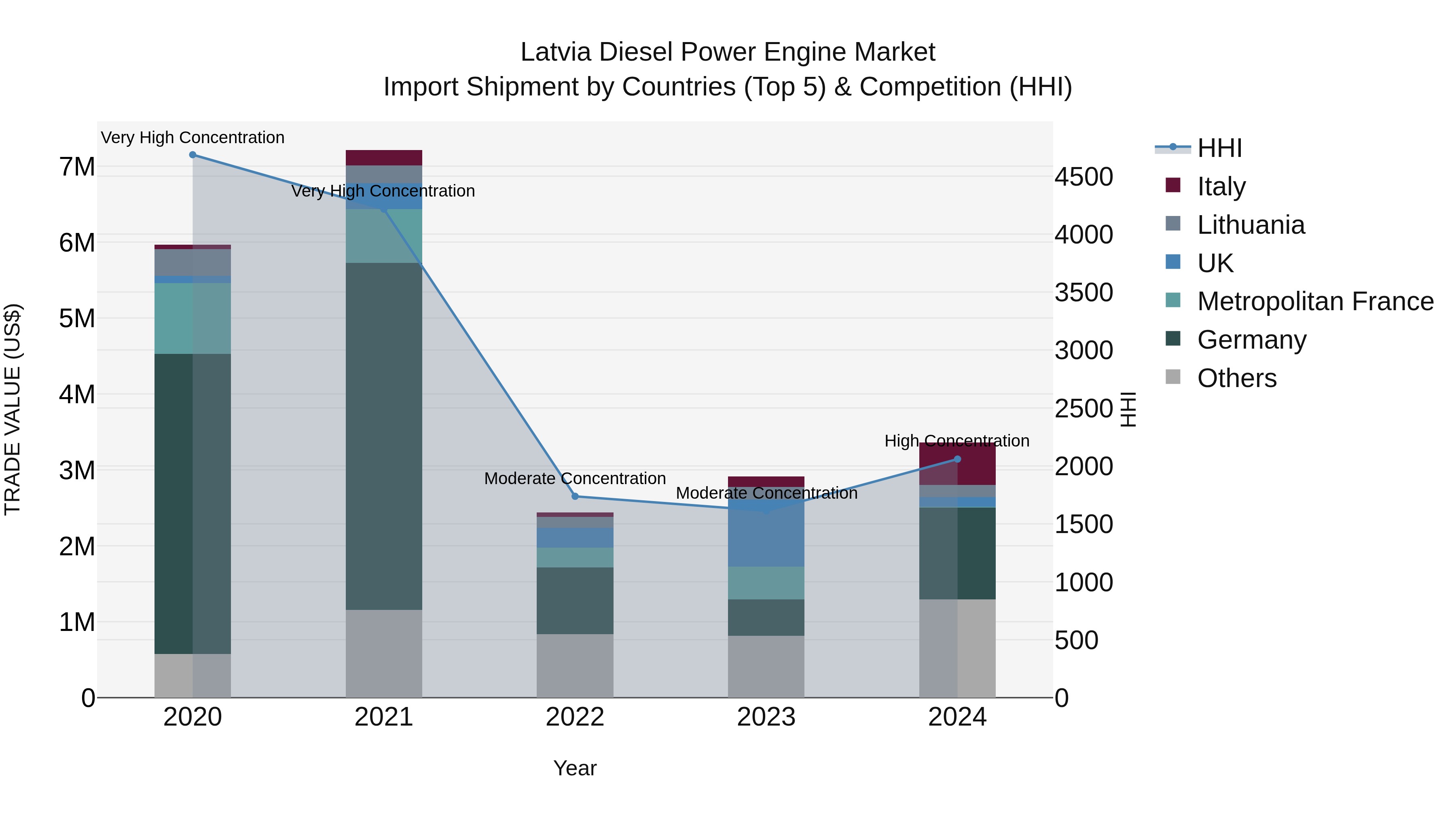 Latvia Diesel Power Engine Market Top 5 Importing Countries and Market Competition (HHI) Analysis