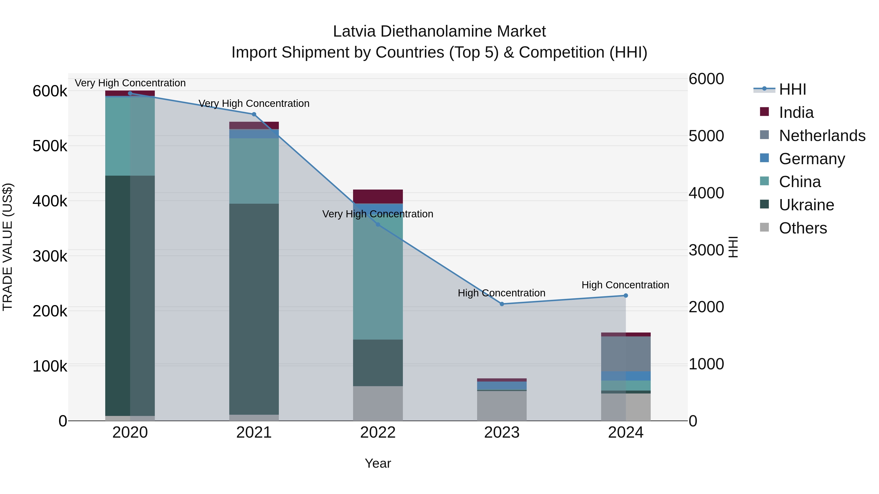 Latvia Diethanolamine Market Top 5 Importing Countries and Market Competition (HHI) Analysis