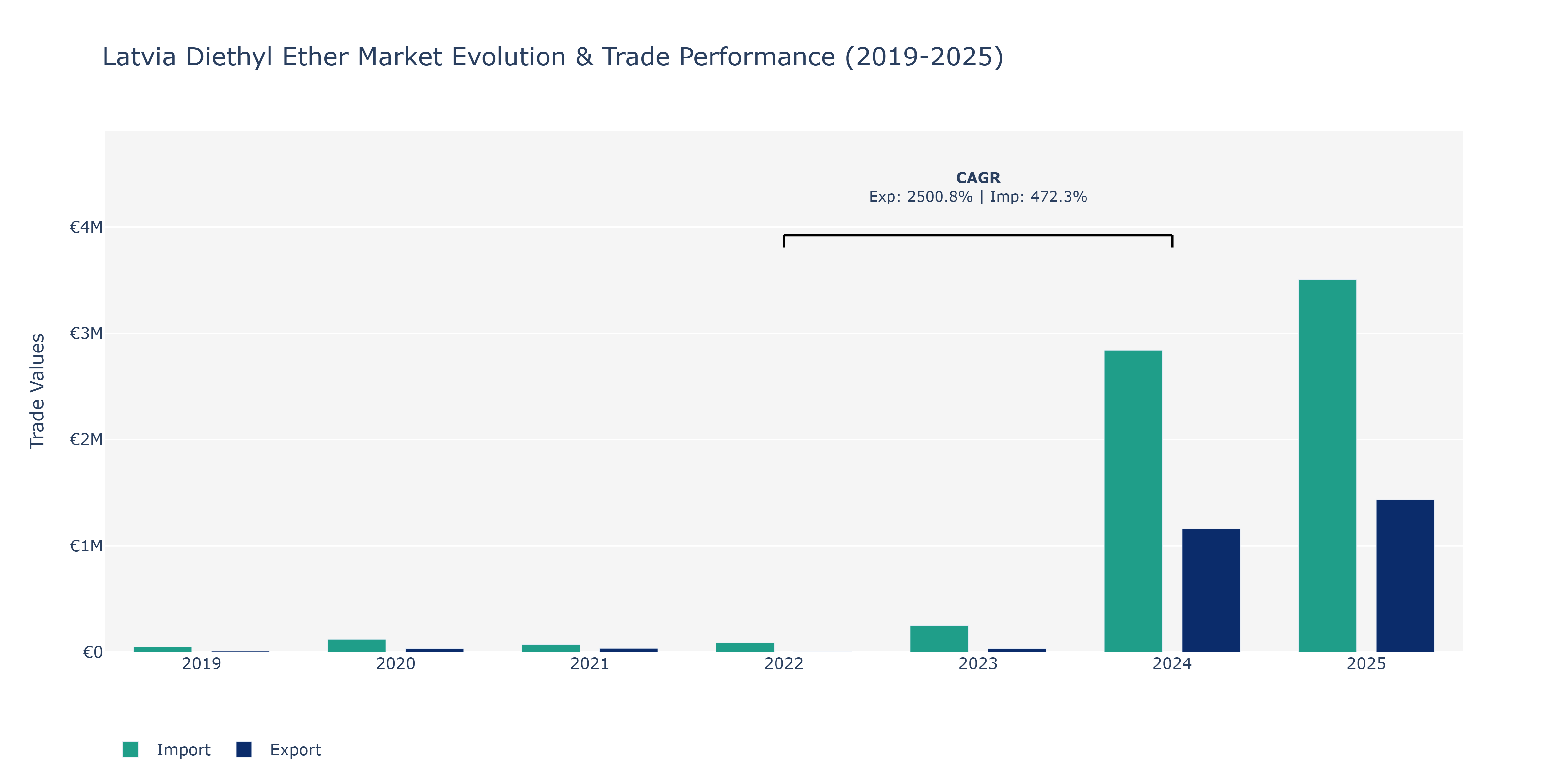 Latvia Diethyl Ether Market: Production & Trade Performance (2019-2025)