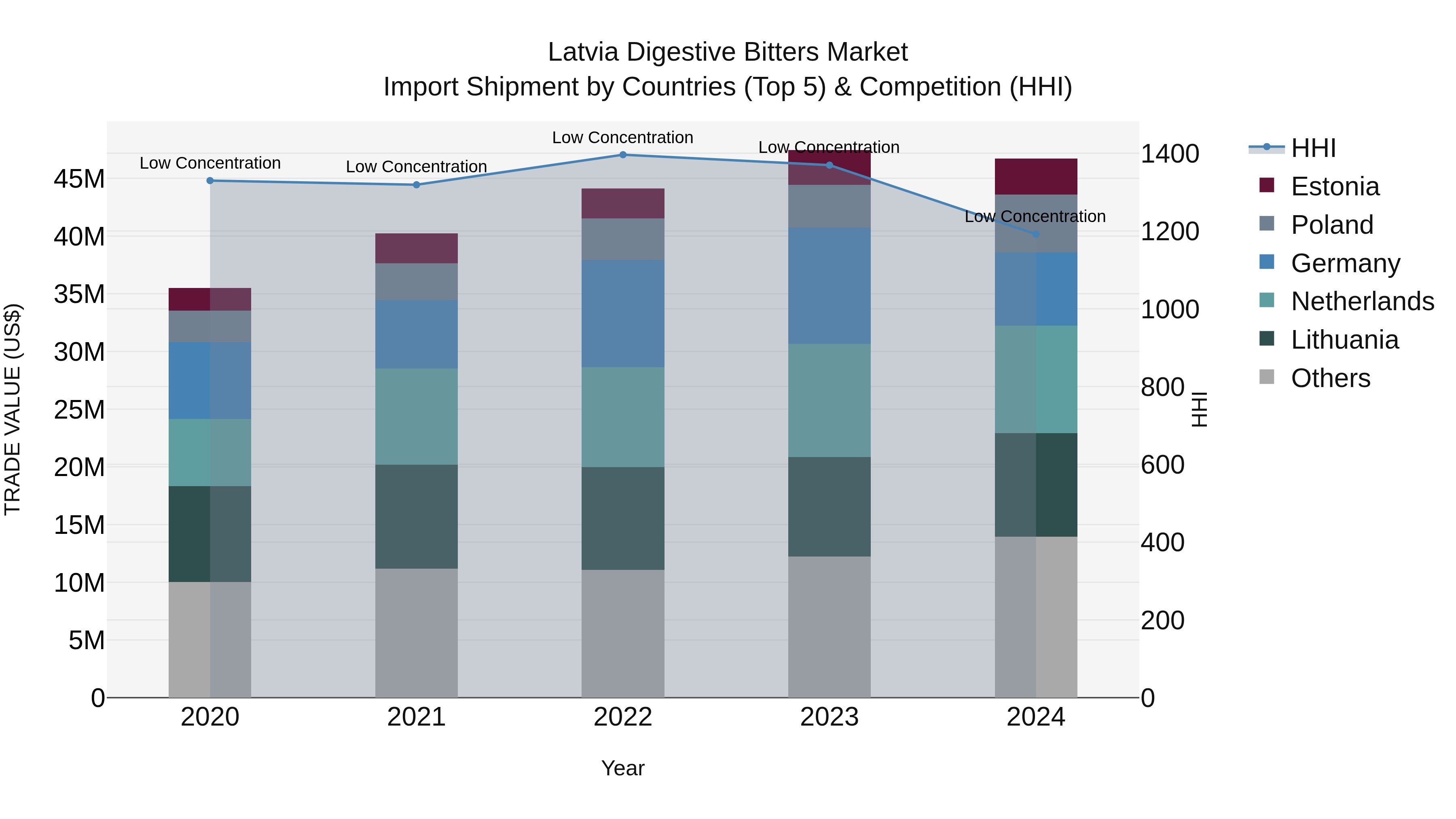 Latvia Digestive Bitters Market Top 5 Importing Countries and Market Competition (HHI) Analysis