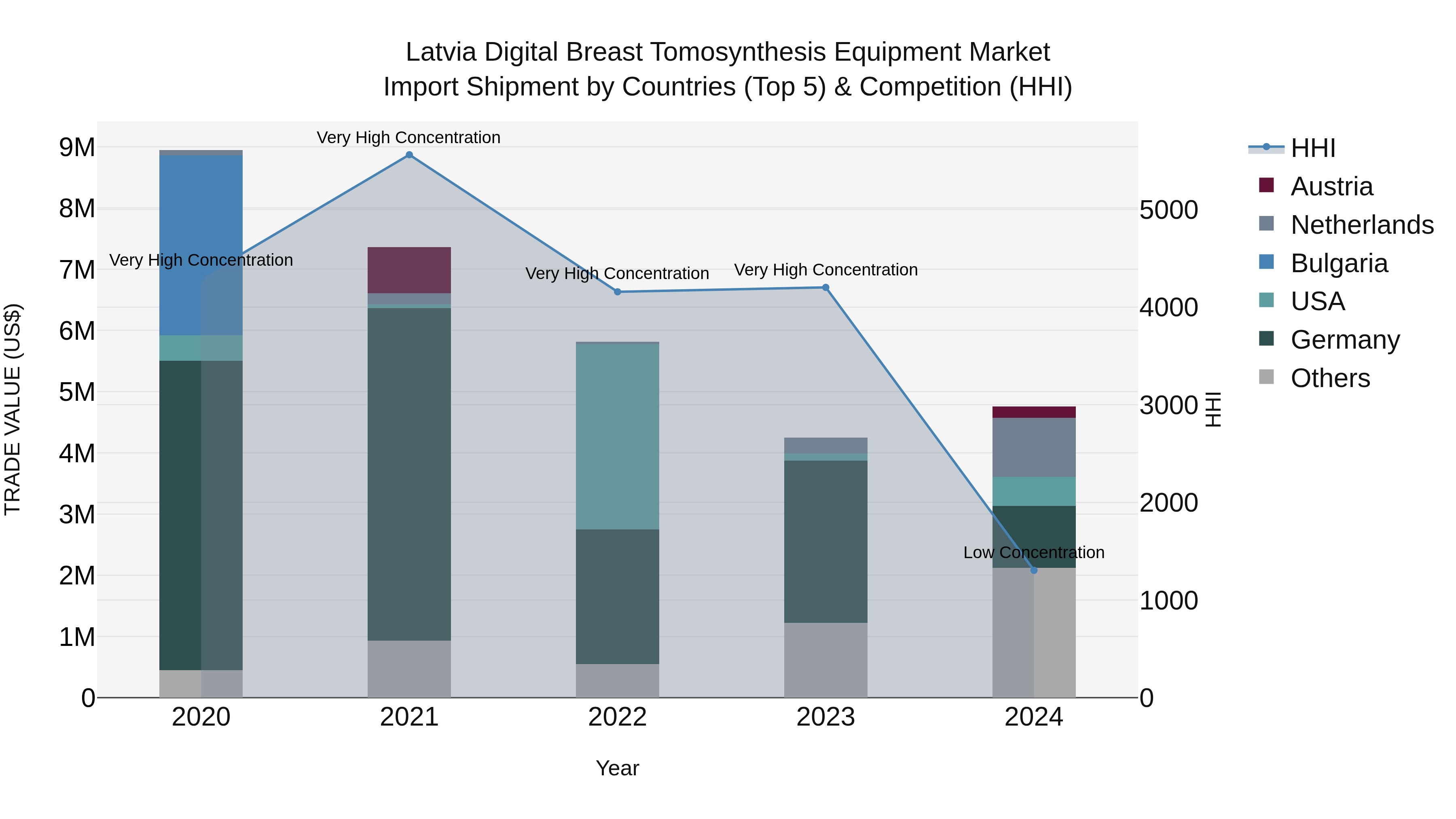 Latvia Digital Breast Tomosynthesis Equipment Market Top 5 Importing Countries and Market Competition (HHI) Analysis