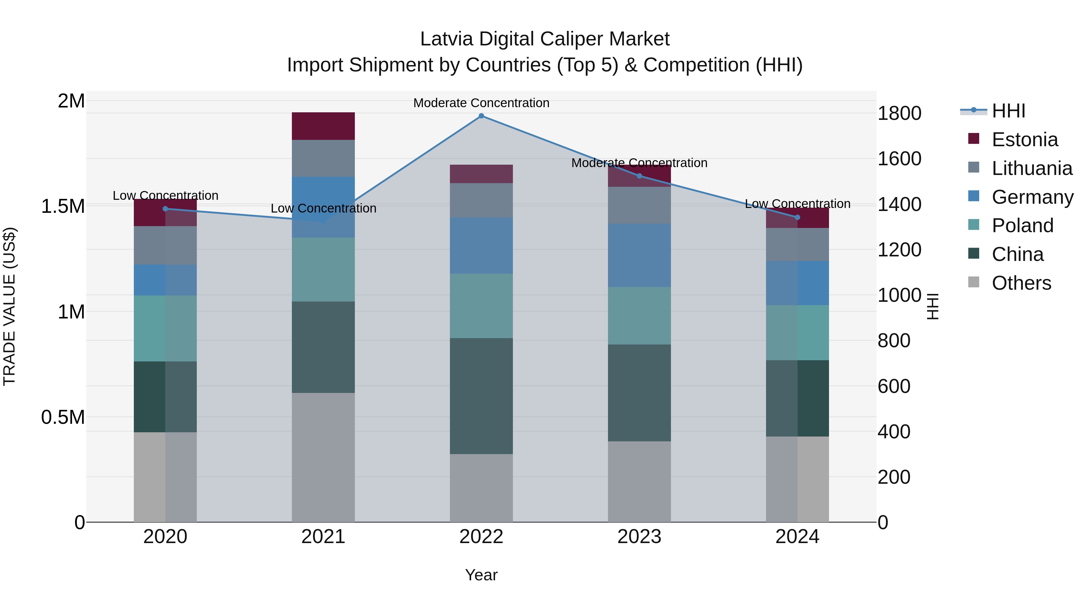 Latvia Digital Caliper Market Top 5 Importing Countries and Market Competition (HHI) Analysis