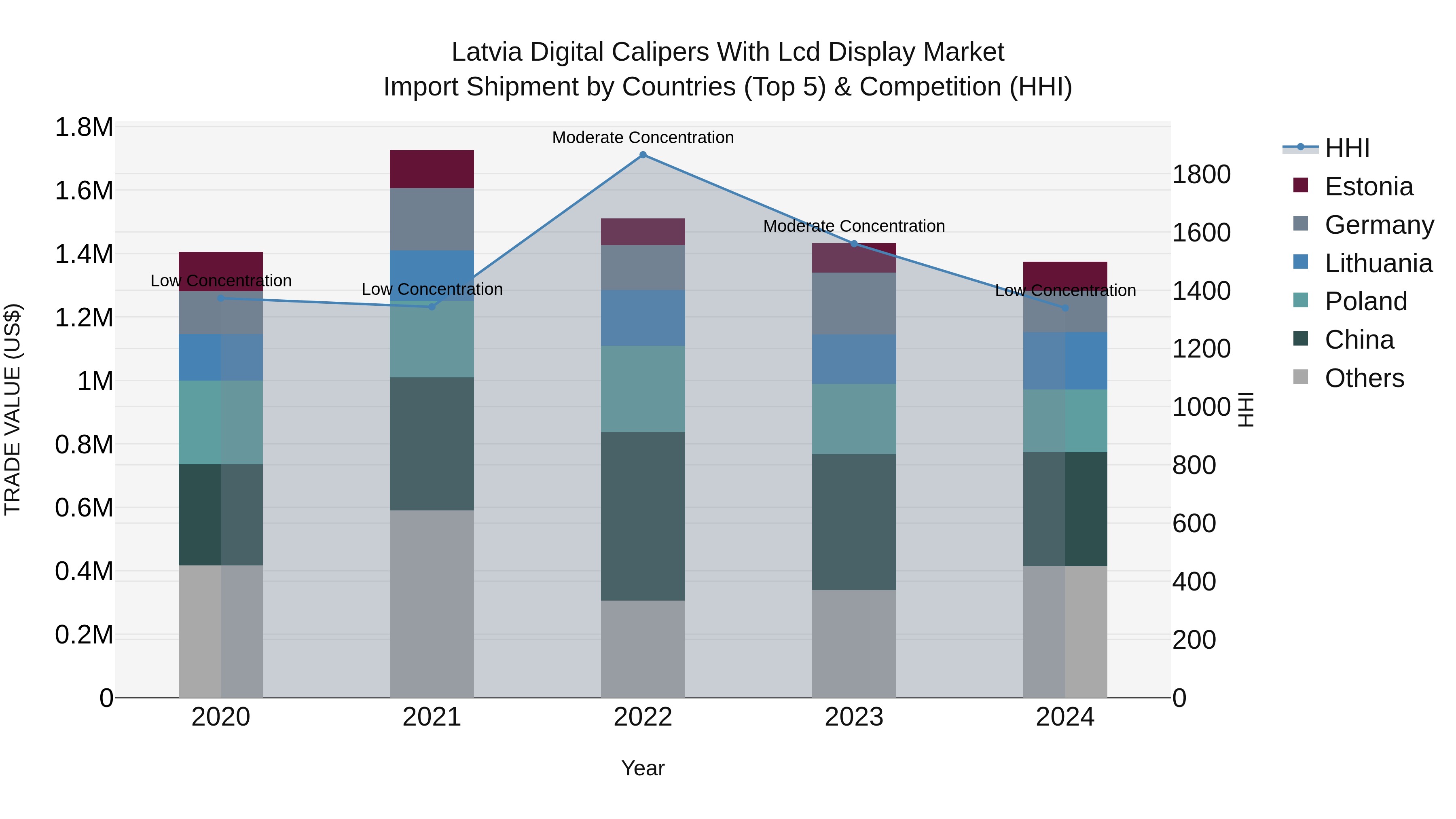 Latvia Digital Calipers With Lcd Display Market Top 5 Importing Countries and Market Competition (HHI) Analysis