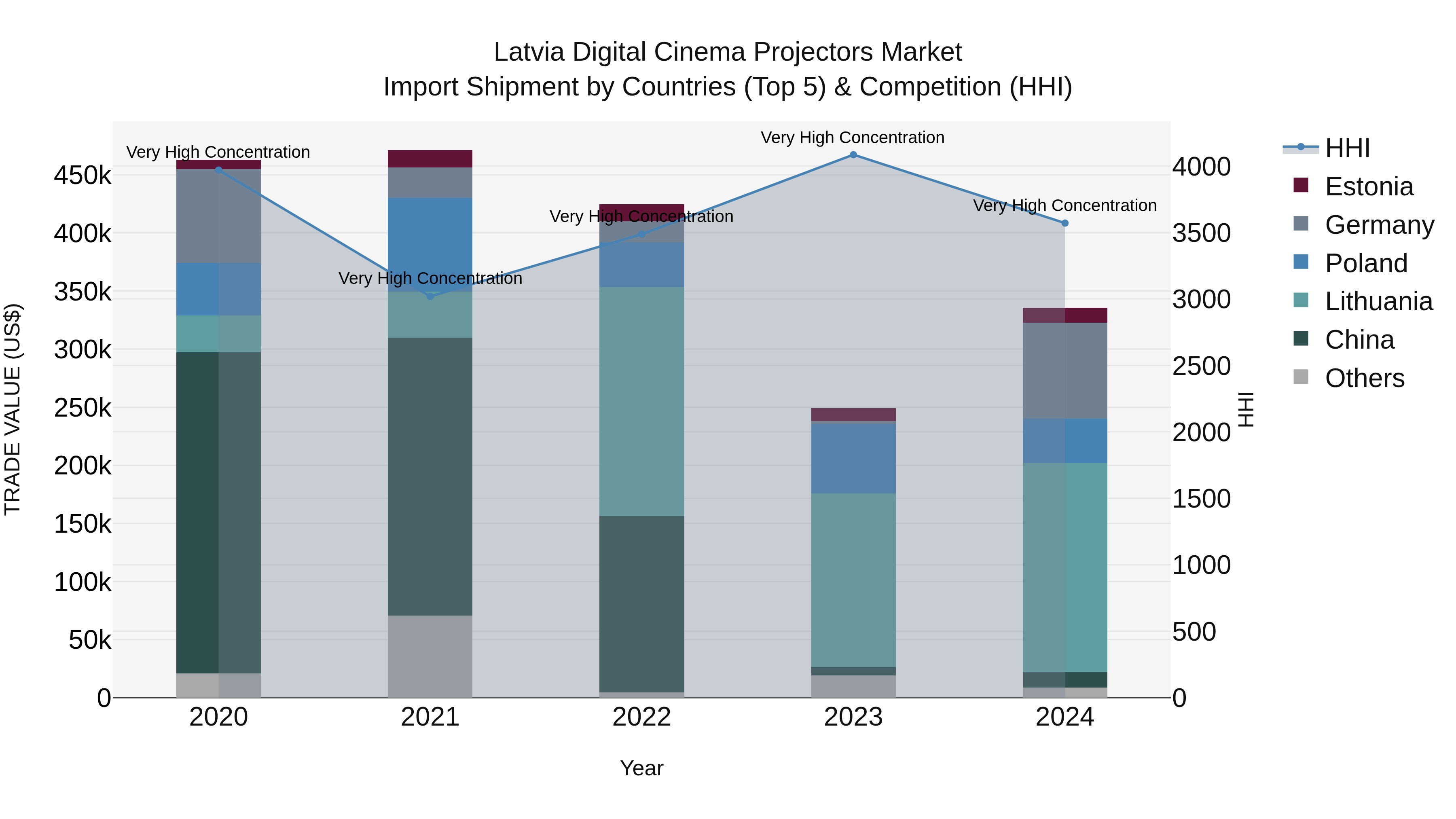 Latvia Digital Cinema Projectors Market Top 5 Importing Countries and Market Competition (HHI) Analysis