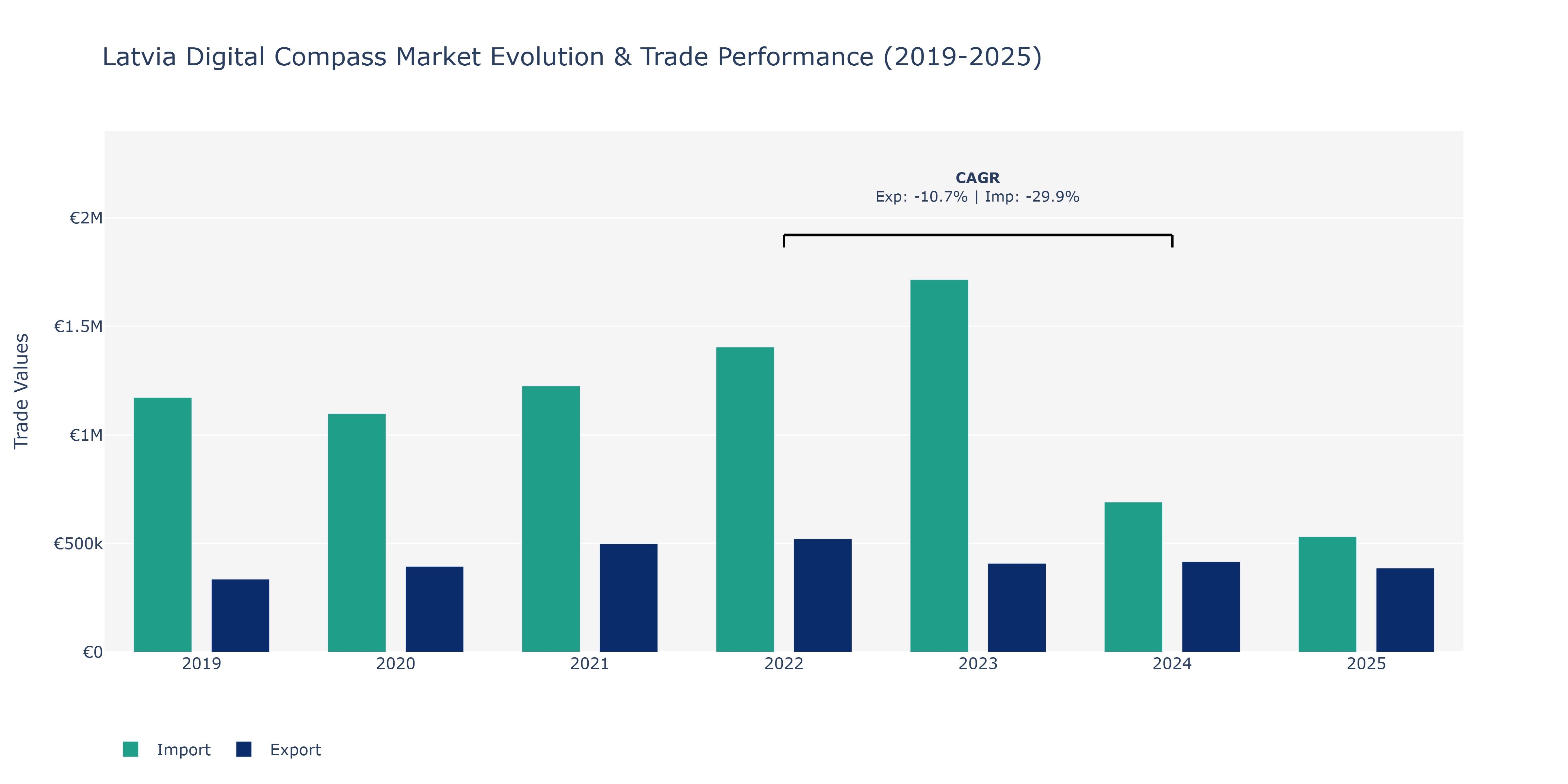Latvia Digital Compass Market: Production & Trade Performance (2019-2025)