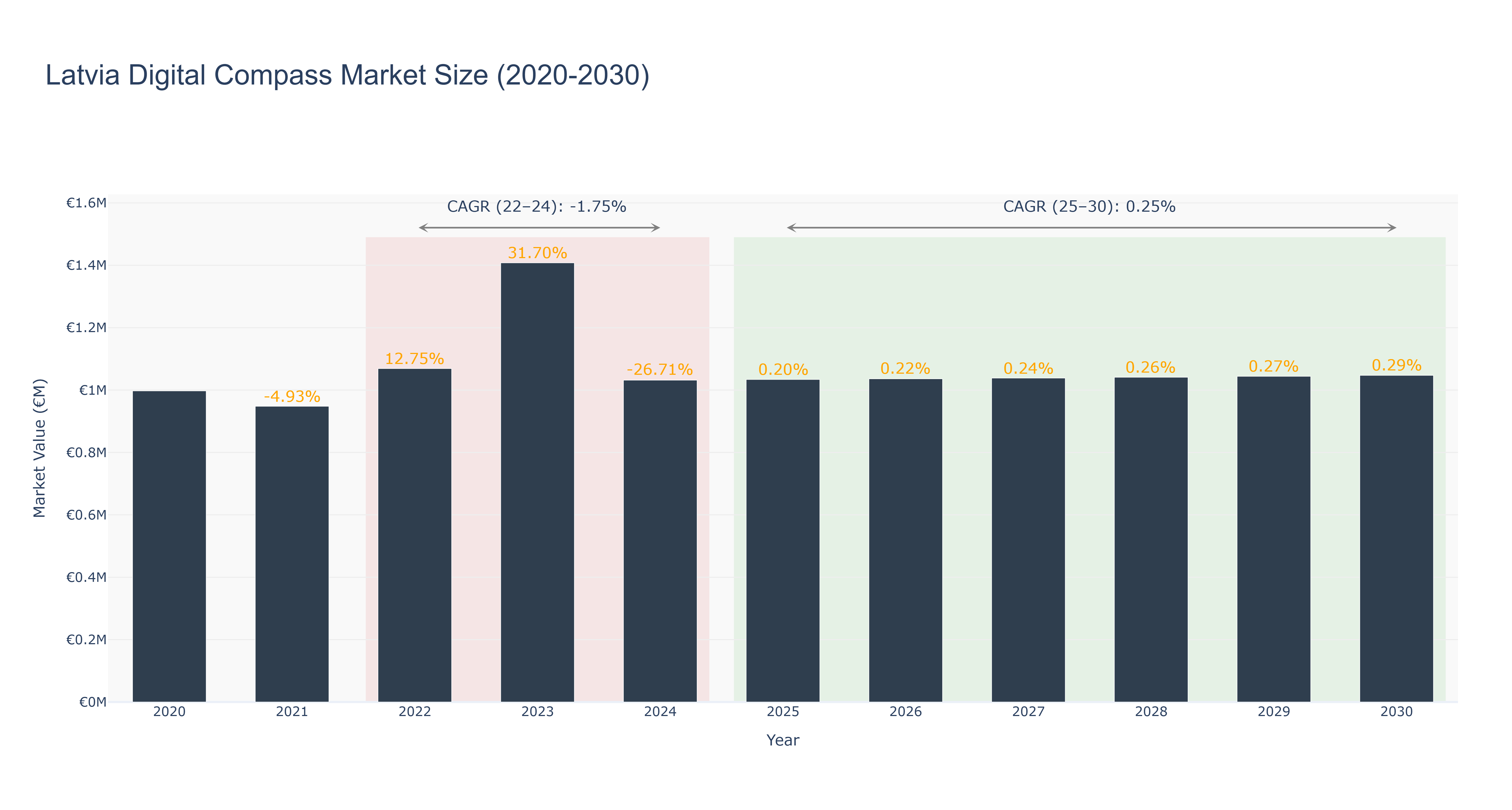 Latvia Digital Compass Market Size (2020-2030)