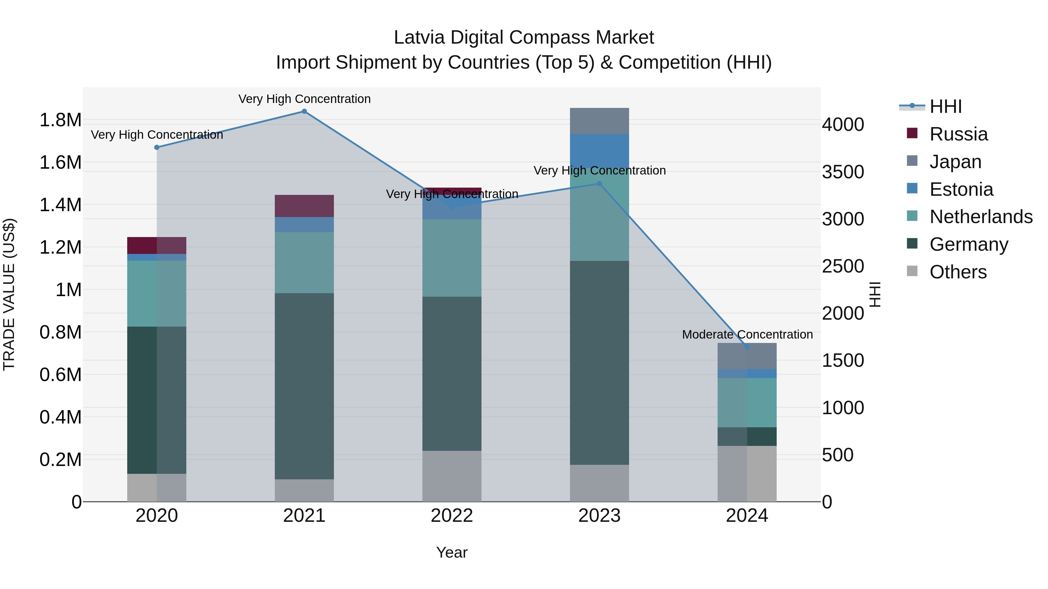 Latvia Digital Compass Market Top 5 Importing Countries and Market Competition (HHI) Analysis