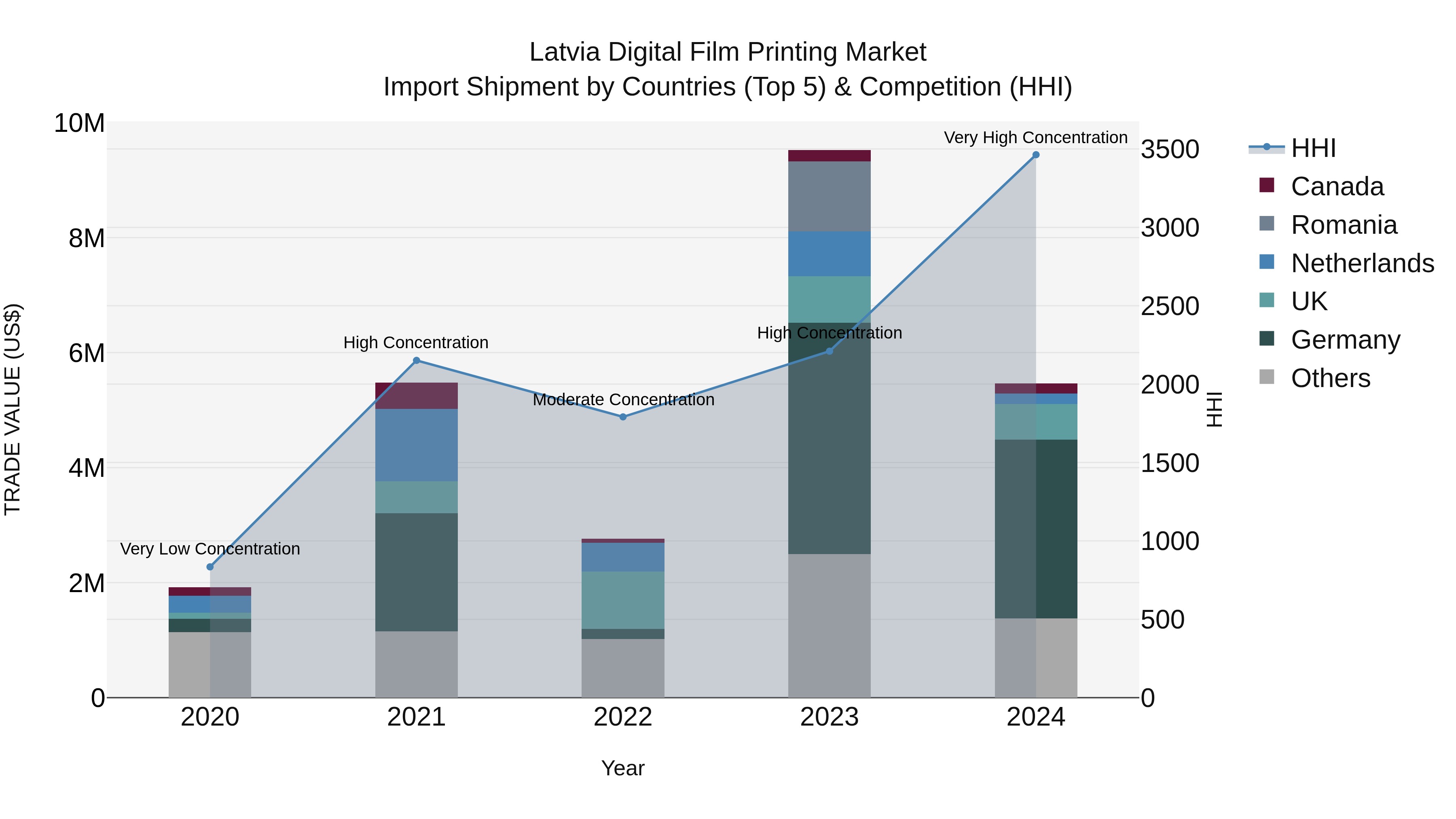 Latvia Digital Film Printing Market Top 5 Importing Countries and Market Competition (HHI) Analysis
