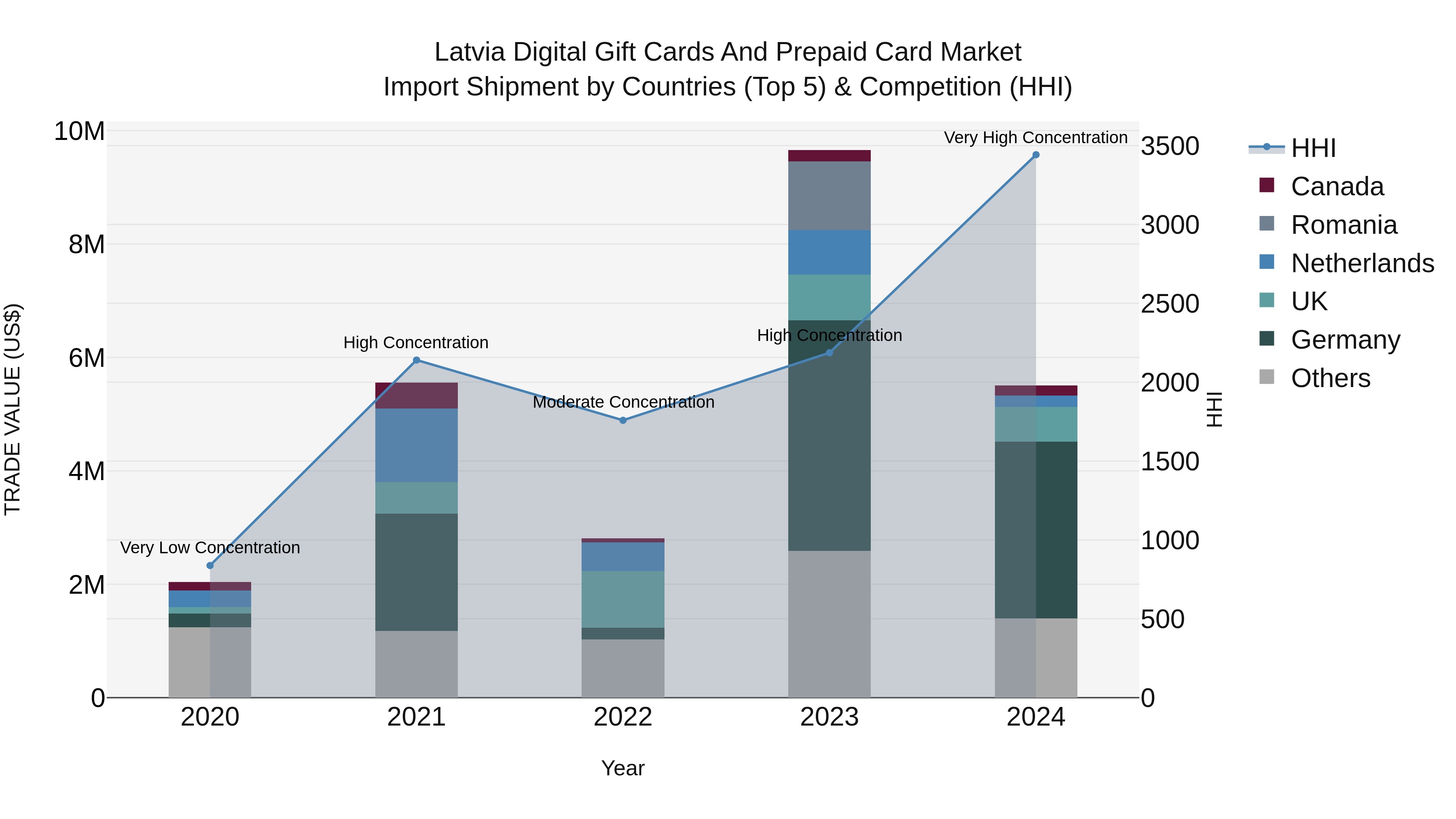 Latvia Digital Gift Cards and Prepaid Card Market Top 5 Importing Countries and Market Competition (HHI) Analysis