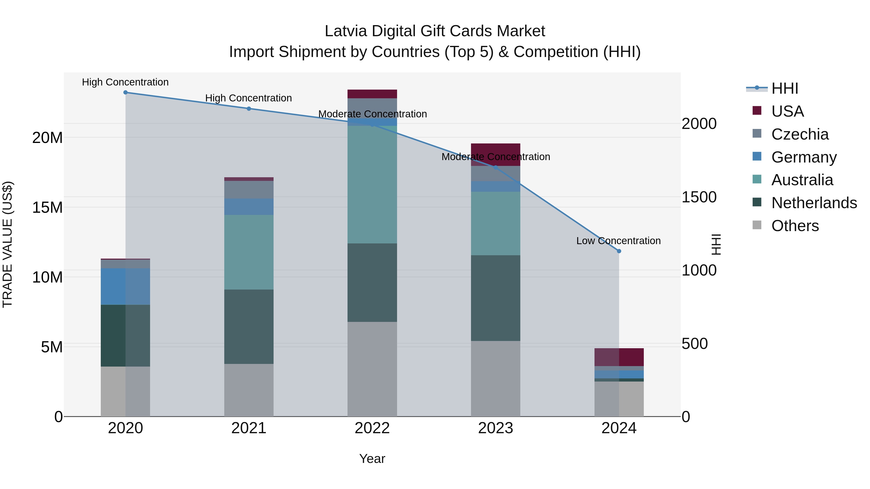Latvia Digital Gift Cards Market Top 5 Importing Countries and Market Competition (HHI) Analysis