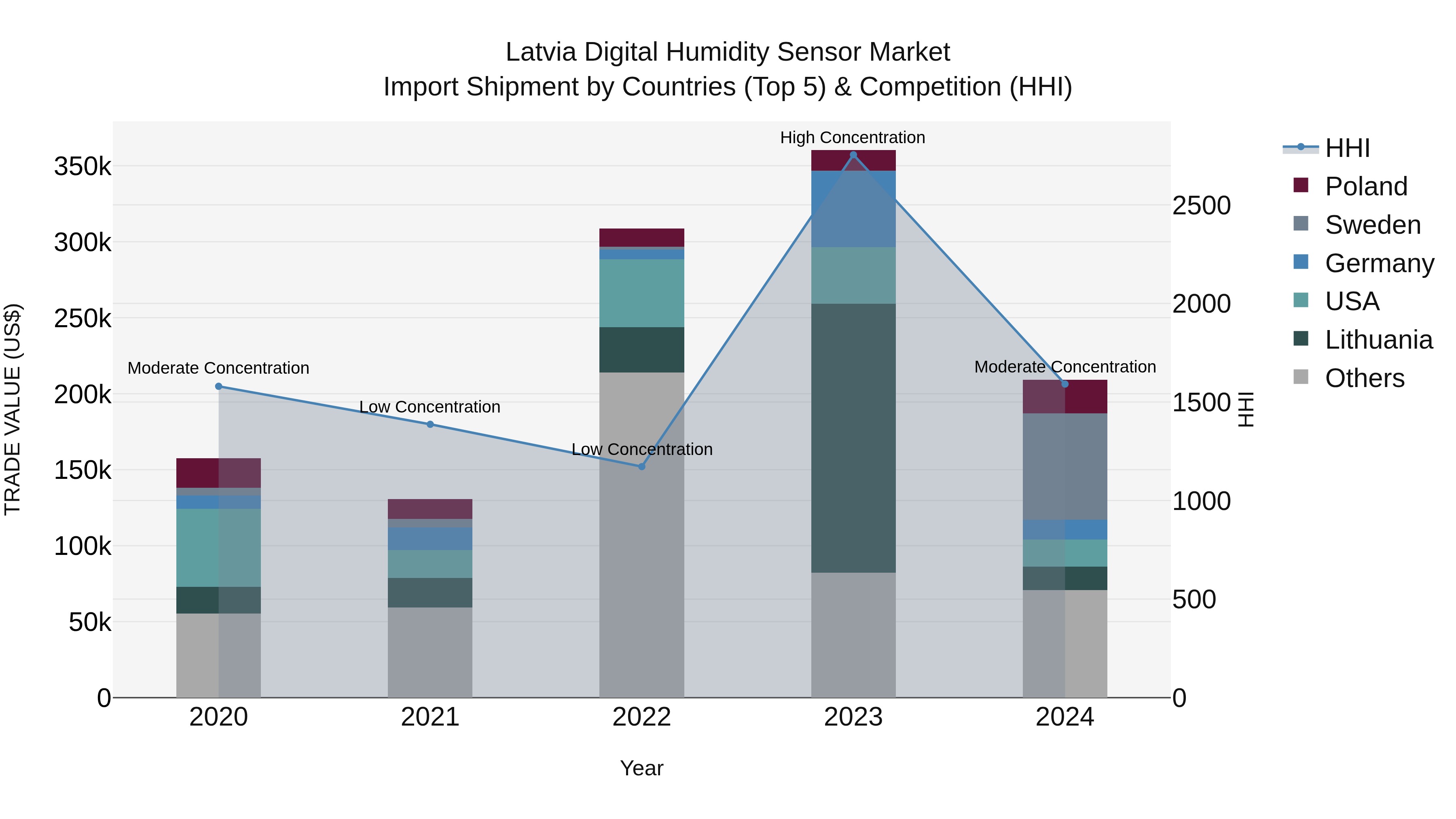 Latvia Digital Humidity Sensor Market Top 5 Importing Countries and Market Competition (HHI) Analysis