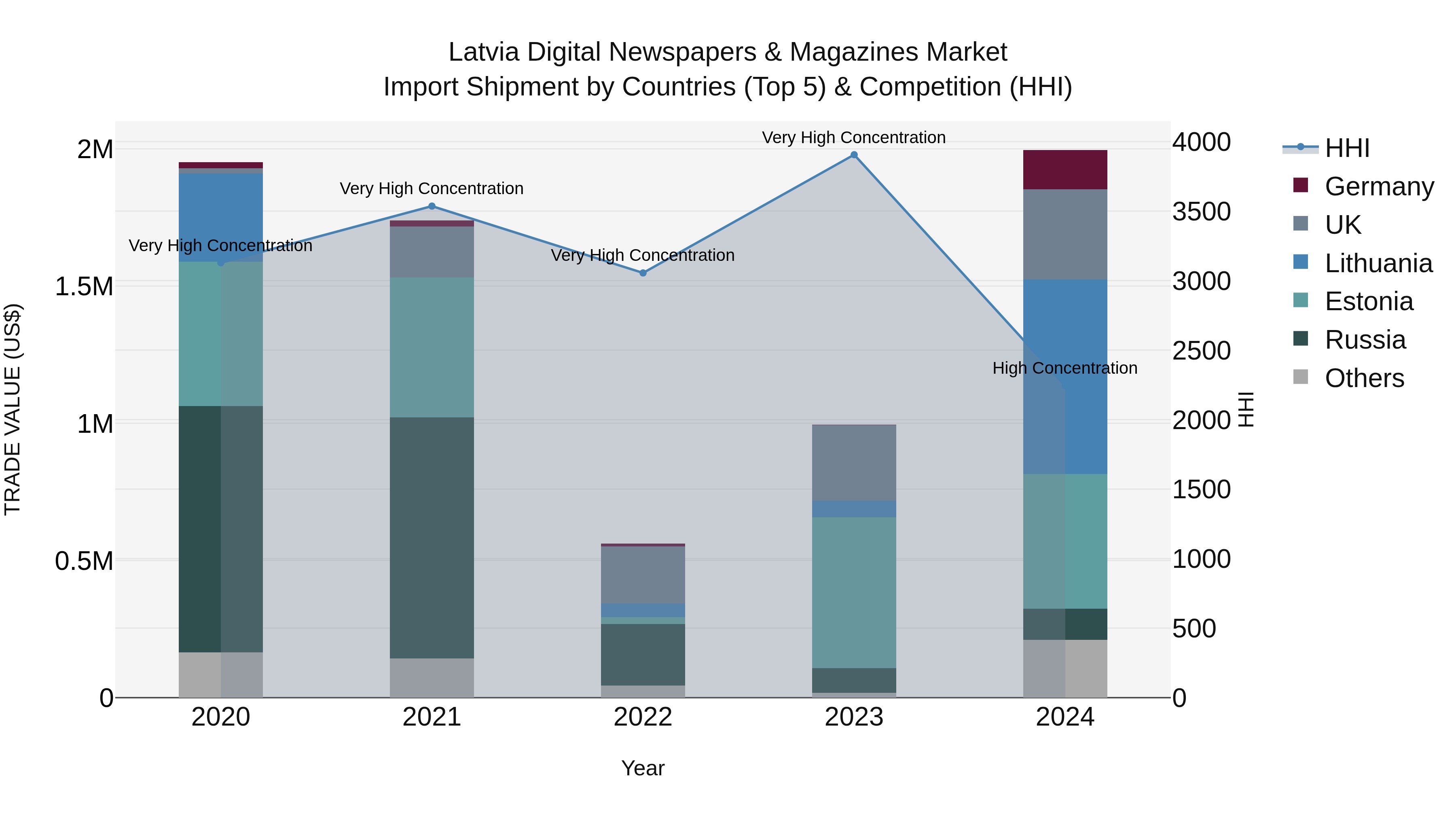 Latvia Digital Newspapers & Magazines Market Top 5 Importing Countries and Market Competition (HHI) Analysis