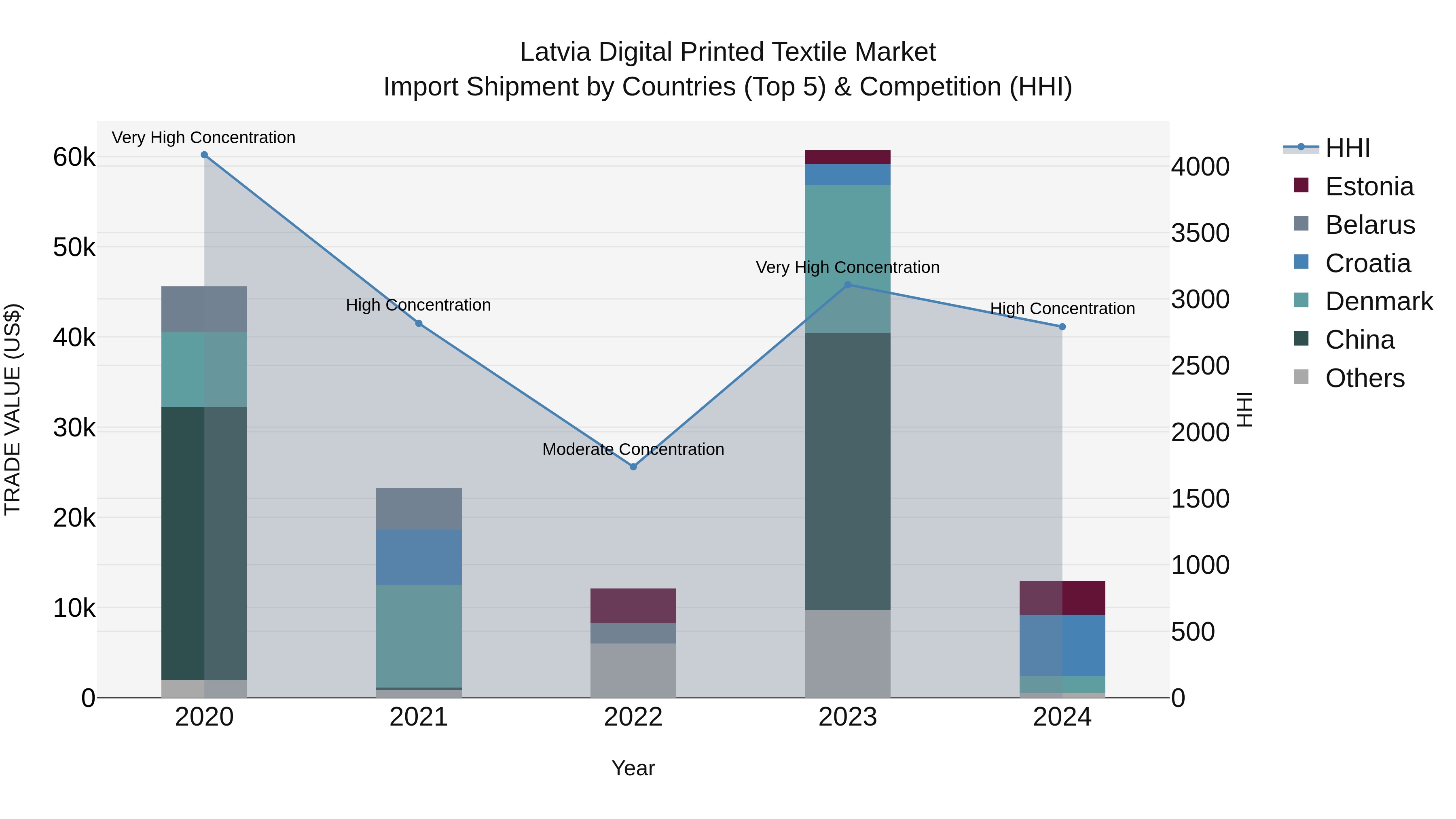 Latvia Digital Printed Textile Market Top 5 Importing Countries and Market Competition (HHI) Analysis