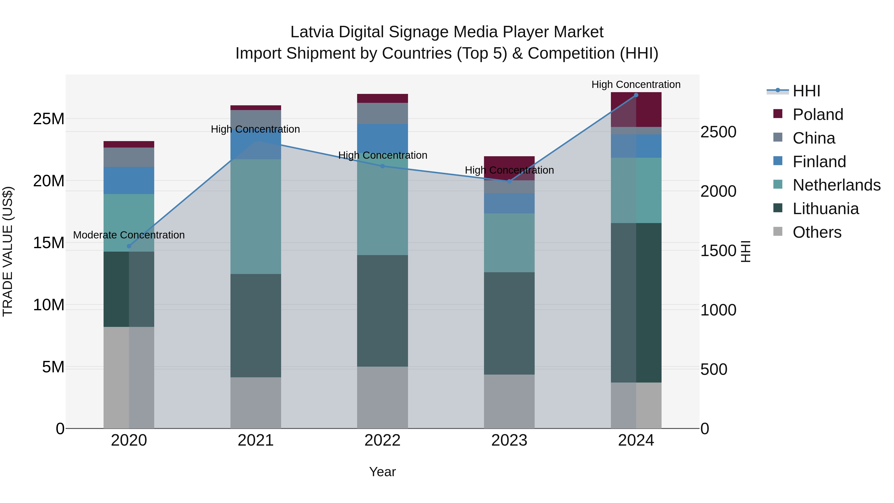 Latvia Digital Signage Media Player Market Top 5 Importing Countries and Market Competition (HHI) Analysis