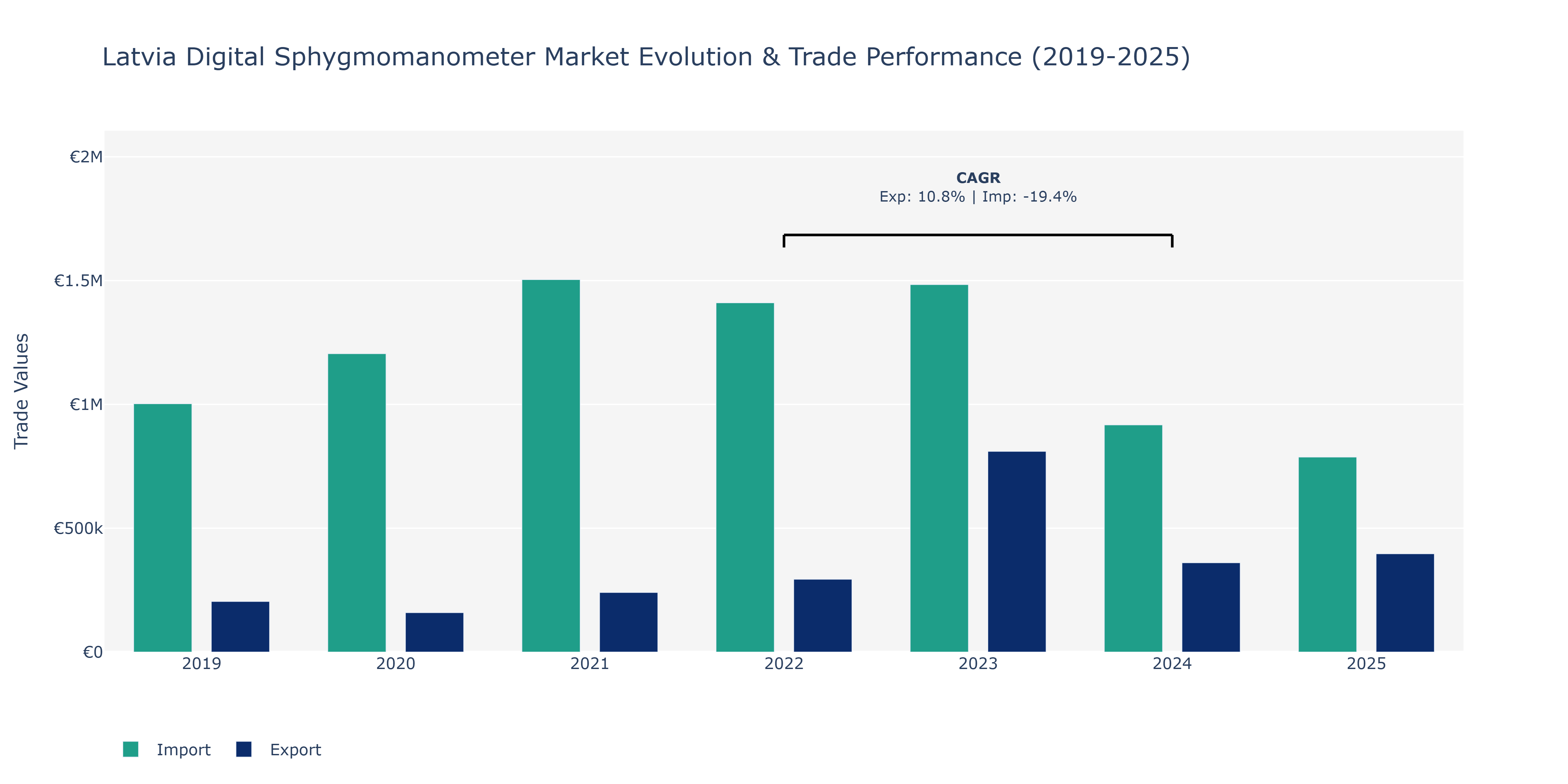 Latvia Digital Sphygmomanometer Market: Production & Trade Performance (2019-2025)