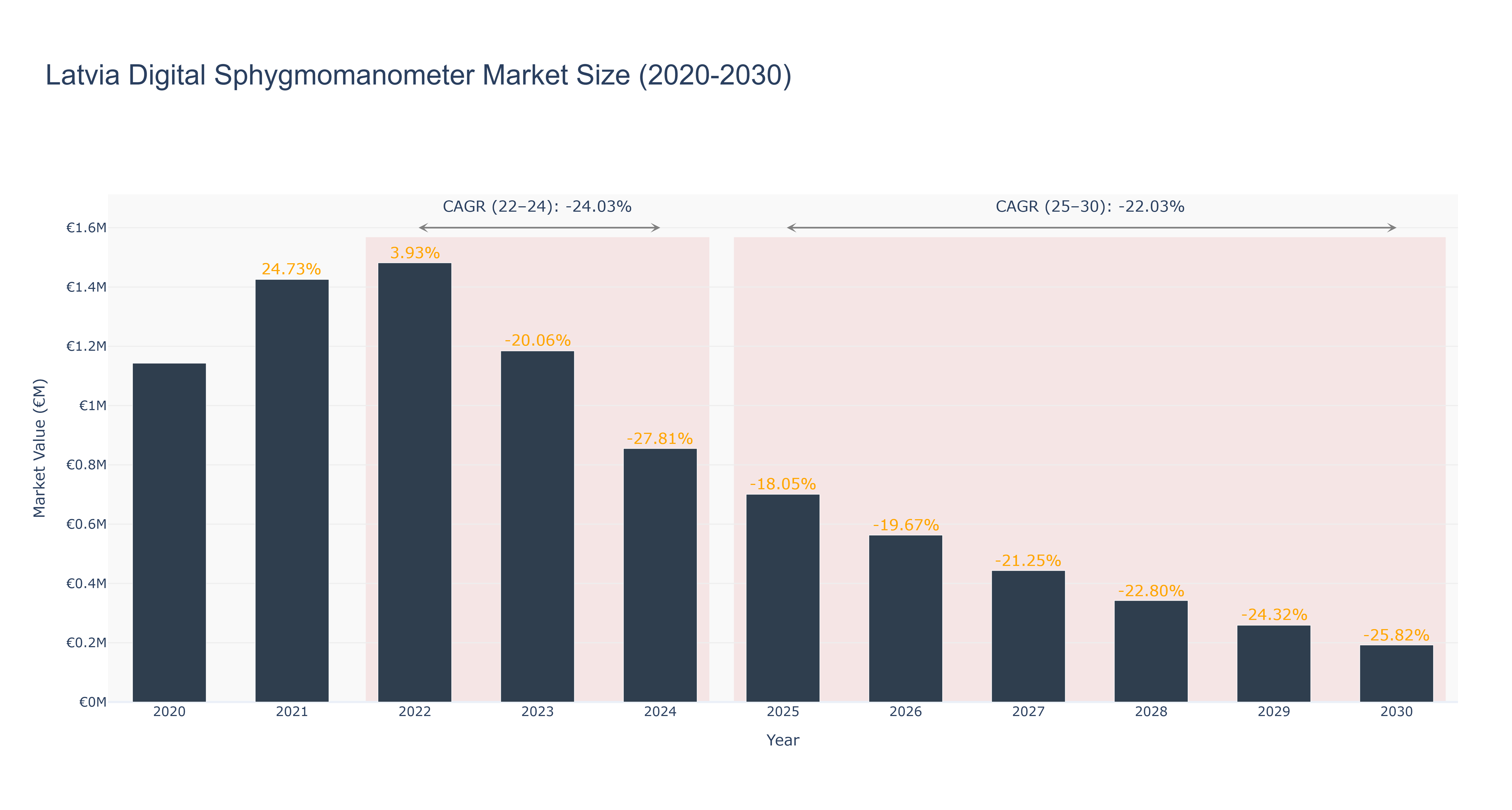Latvia Digital Sphygmomanometer Market Size (2020-2030)