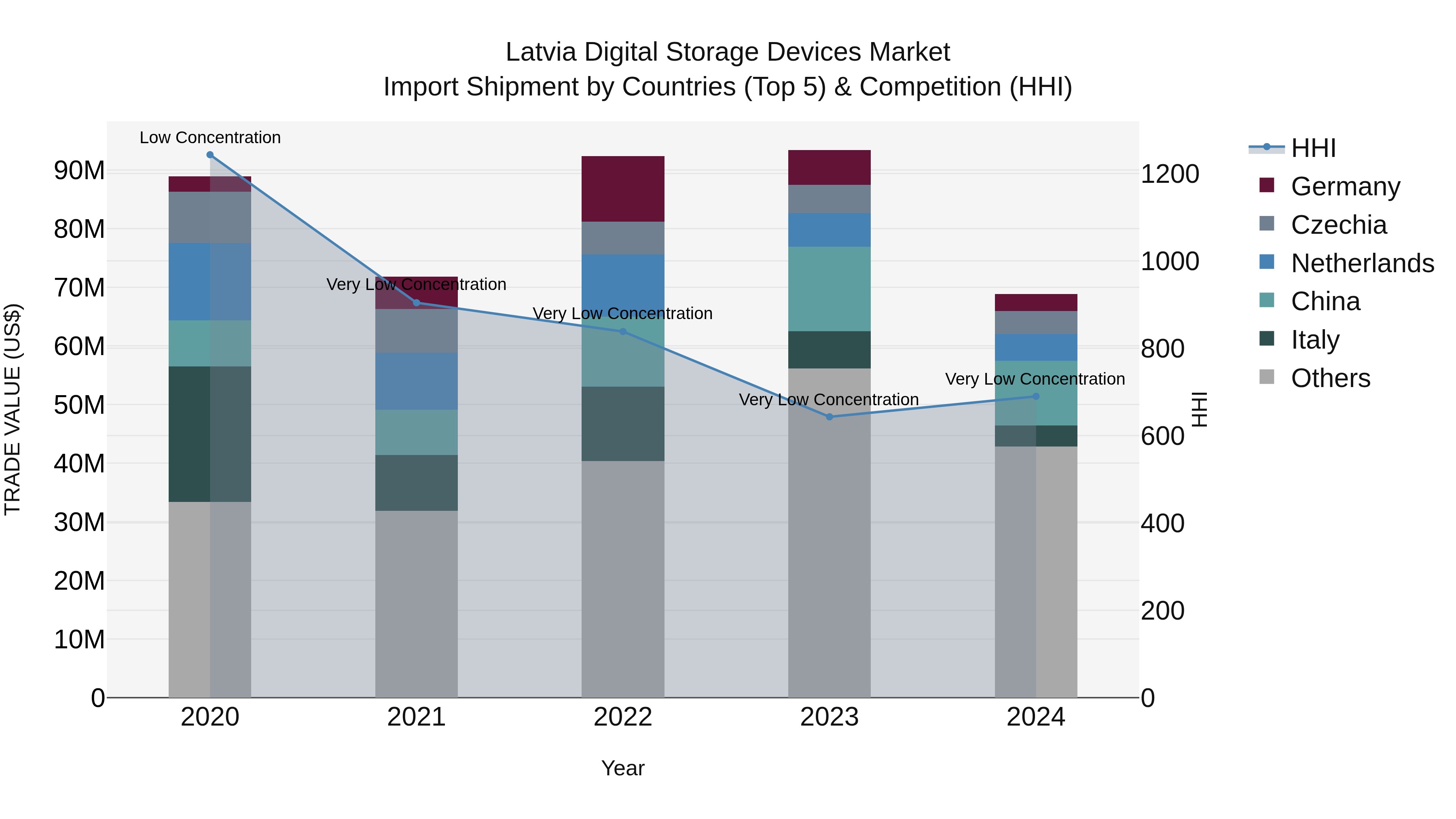 Latvia Digital Storage Devices Market Top 5 Importing Countries and Market Competition (HHI) Analysis