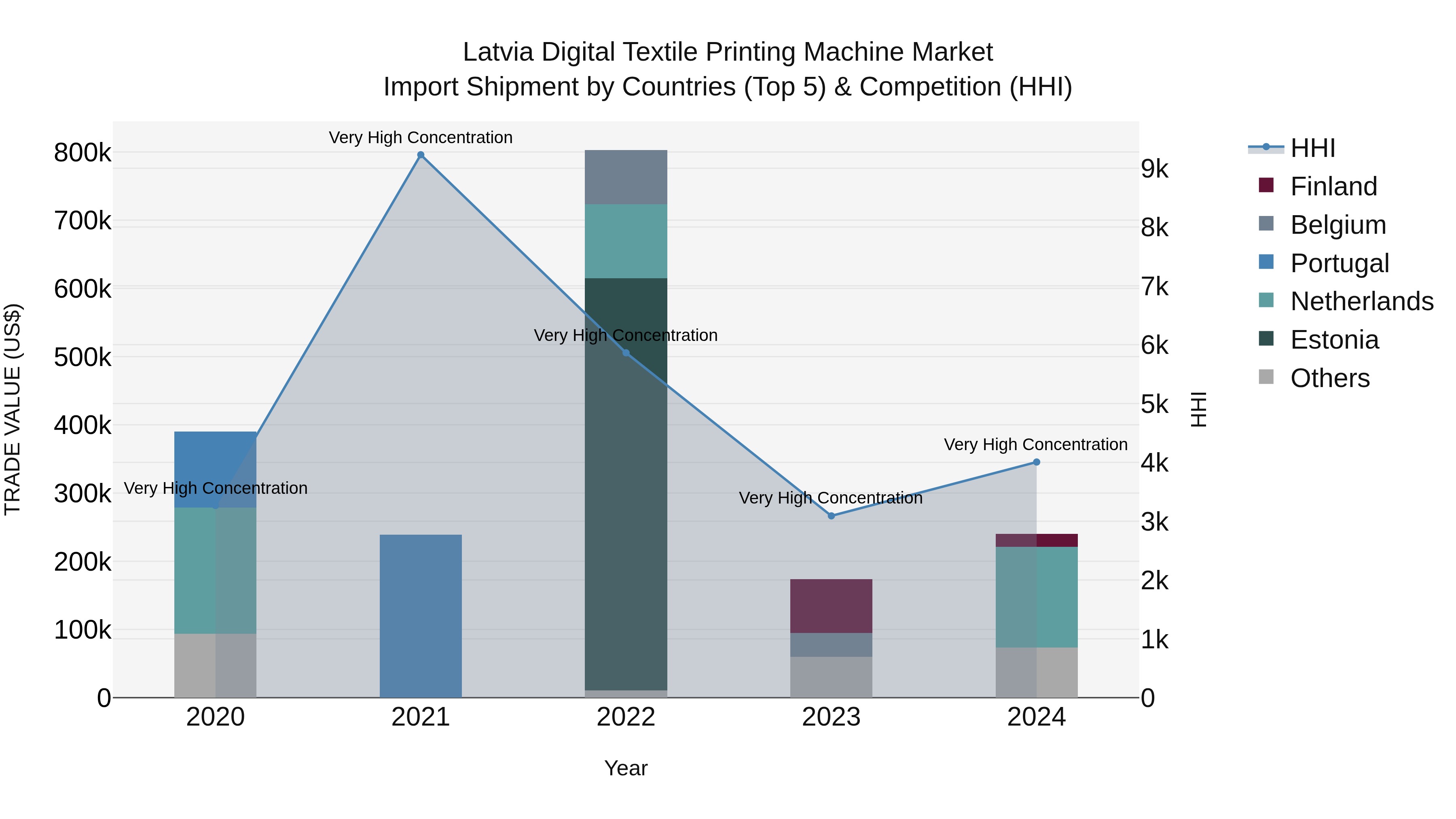 Latvia Digital Textile Printing Machine Market Top 5 Importing Countries and Market Competition (HHI) Analysis