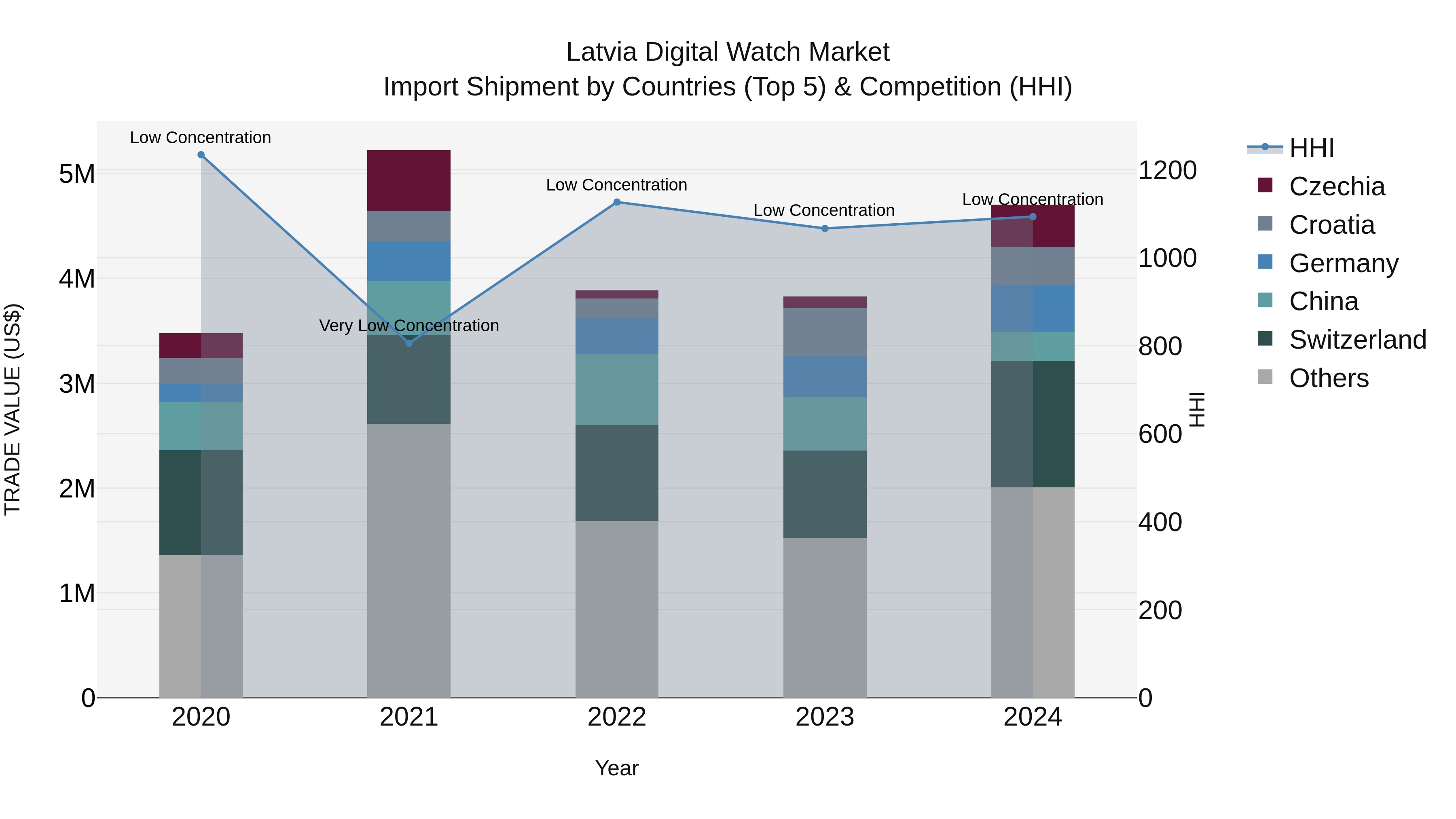 Latvia Digital Watch Market Top 5 Importing Countries and Market Competition (HHI) Analysis