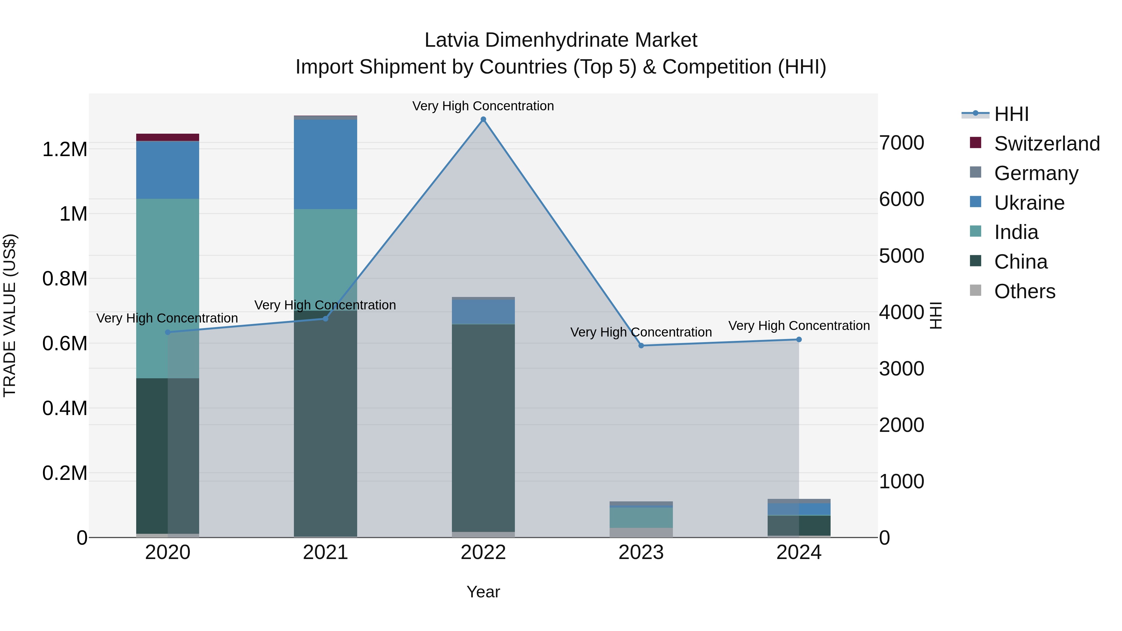 Latvia Dimenhydrinate Market Top 5 Importing Countries and Market Competition (HHI) Analysis