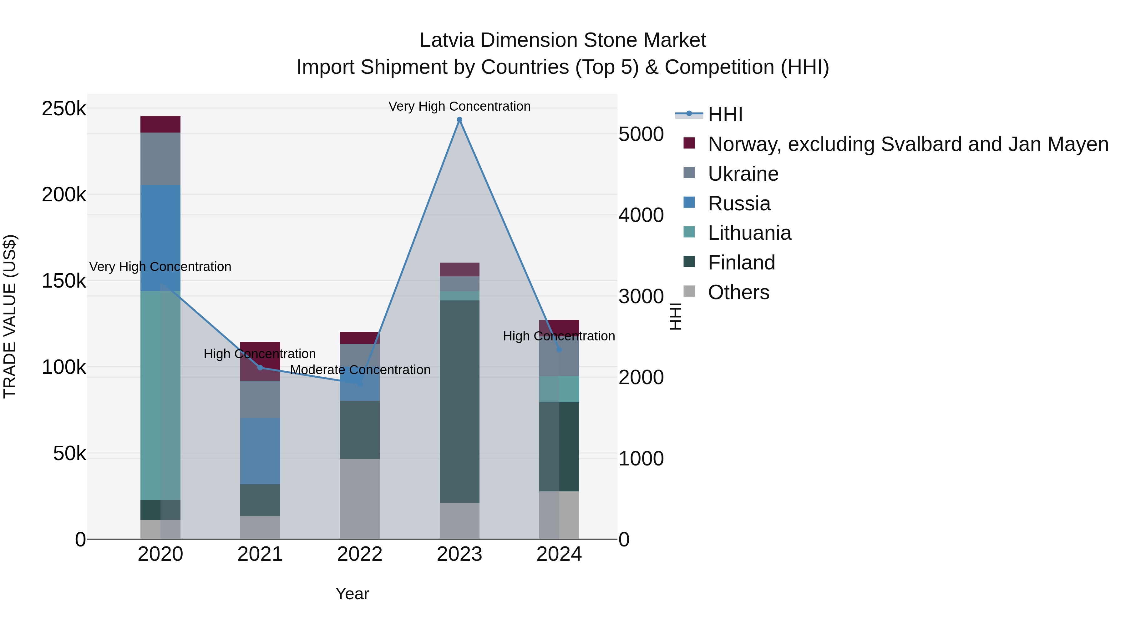 Latvia Dimension Stone Market Top 5 Importing Countries and Market Competition (HHI) Analysis